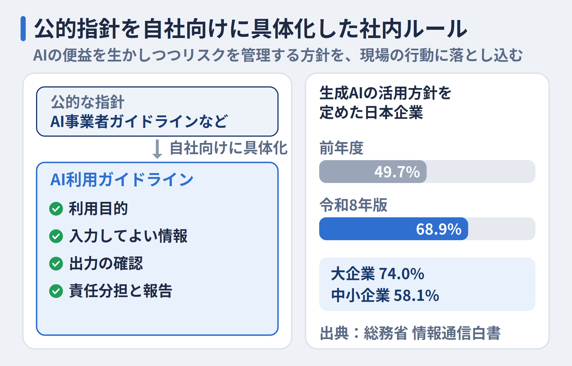 公的指針と社内のAI利用ガイドラインの関係を示す図