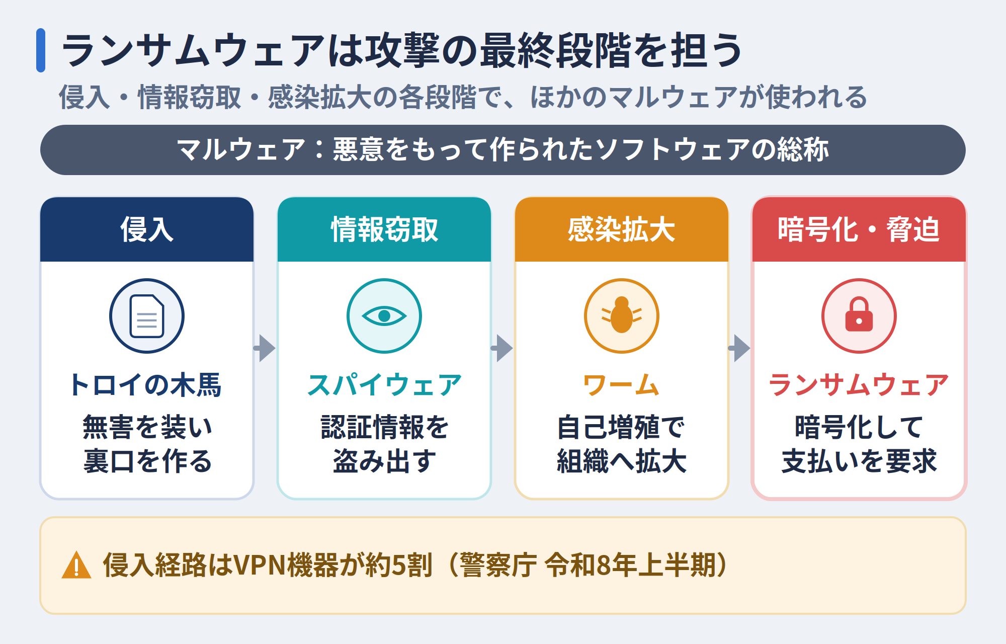 攻撃の各段階で使われるマルウェアと、ランサムウェアの位置づけ
