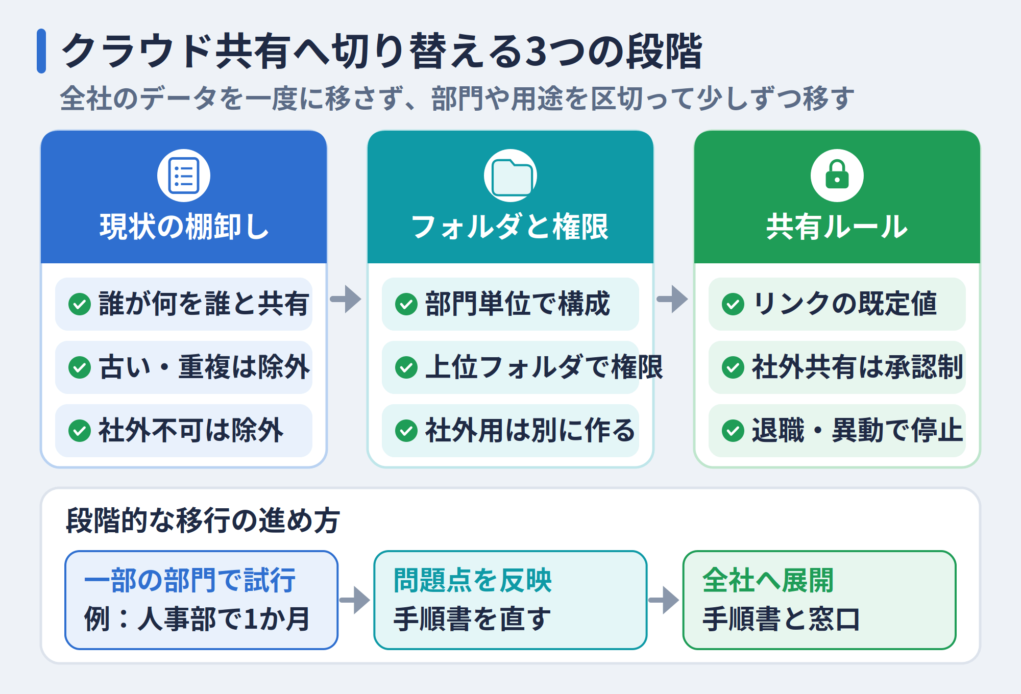 クラウド共有へ切り替える3つの段階と、段階的な移行の進め方