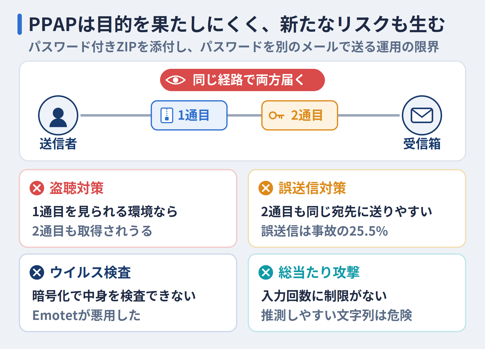 PPAPの仕組みと4つの限界