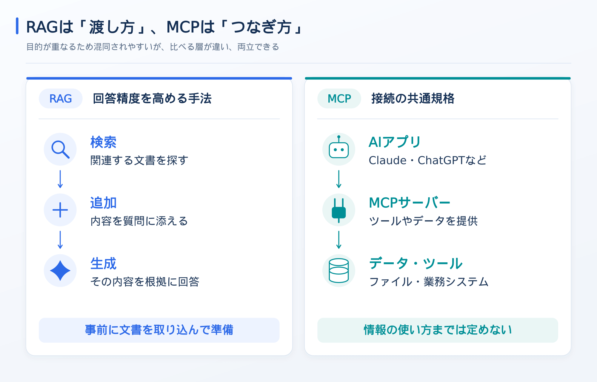 RAGは情報の渡し方、MCPはデータやツールとのつなぎ方