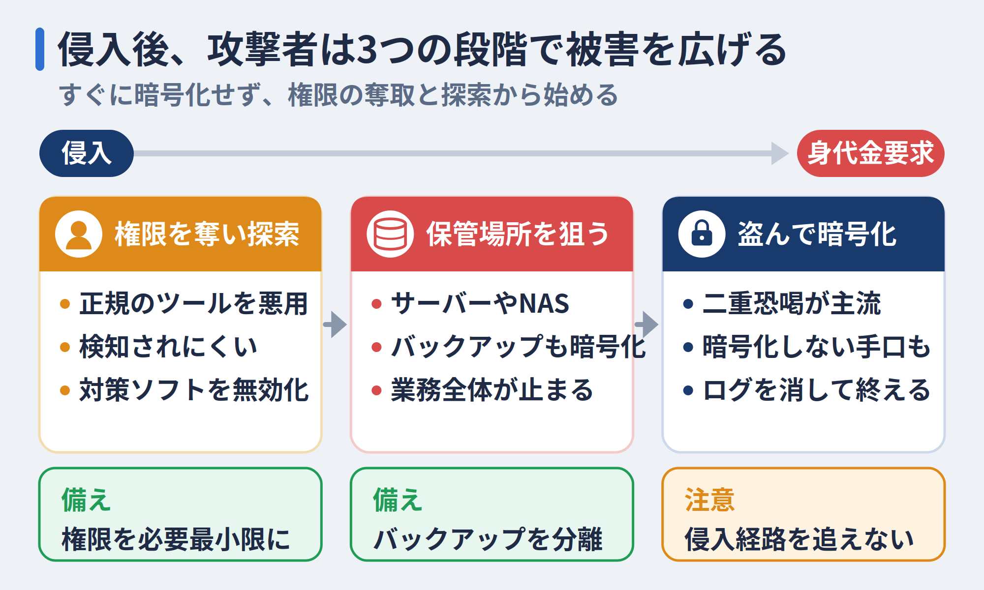 侵入後に社内で被害が広がる3つの段階：管理者権限の奪取と内部探索、データの窃取、暗号化と身代金の要求