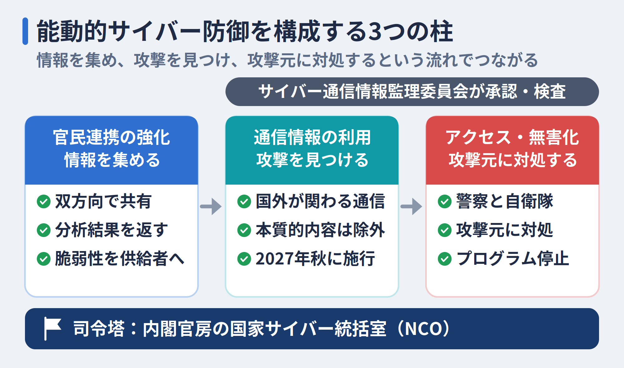 能動的サイバー防御を構成する3つの柱
