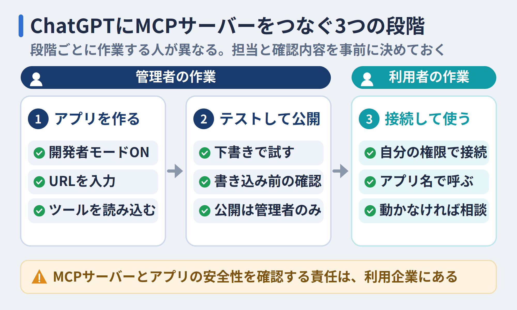ChatGPTにMCPサーバーをつなぐ3つの段階と担当者