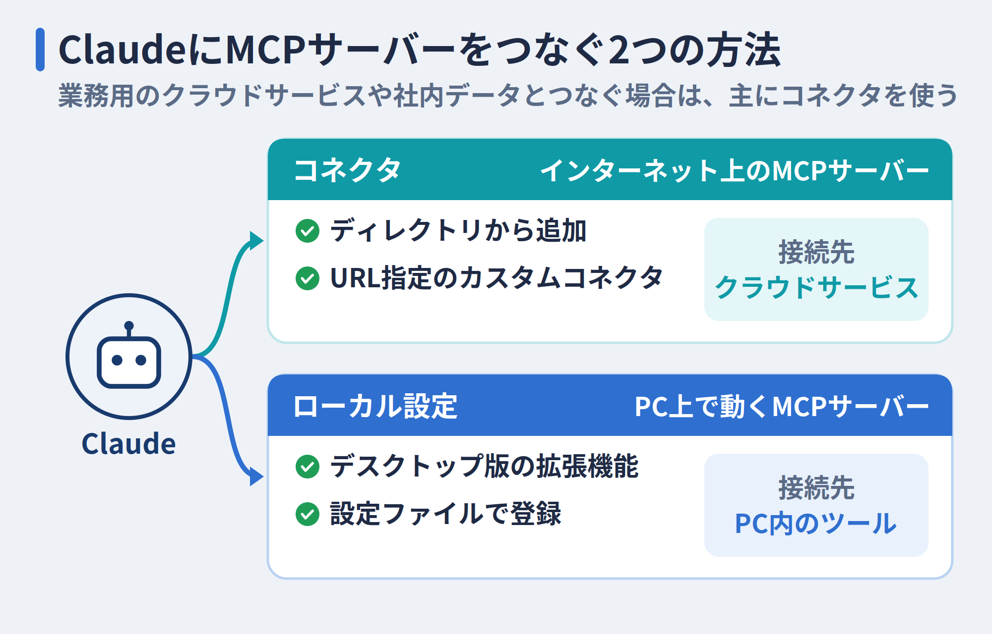ClaudeにMCPサーバーをつなぐ2つの方法
