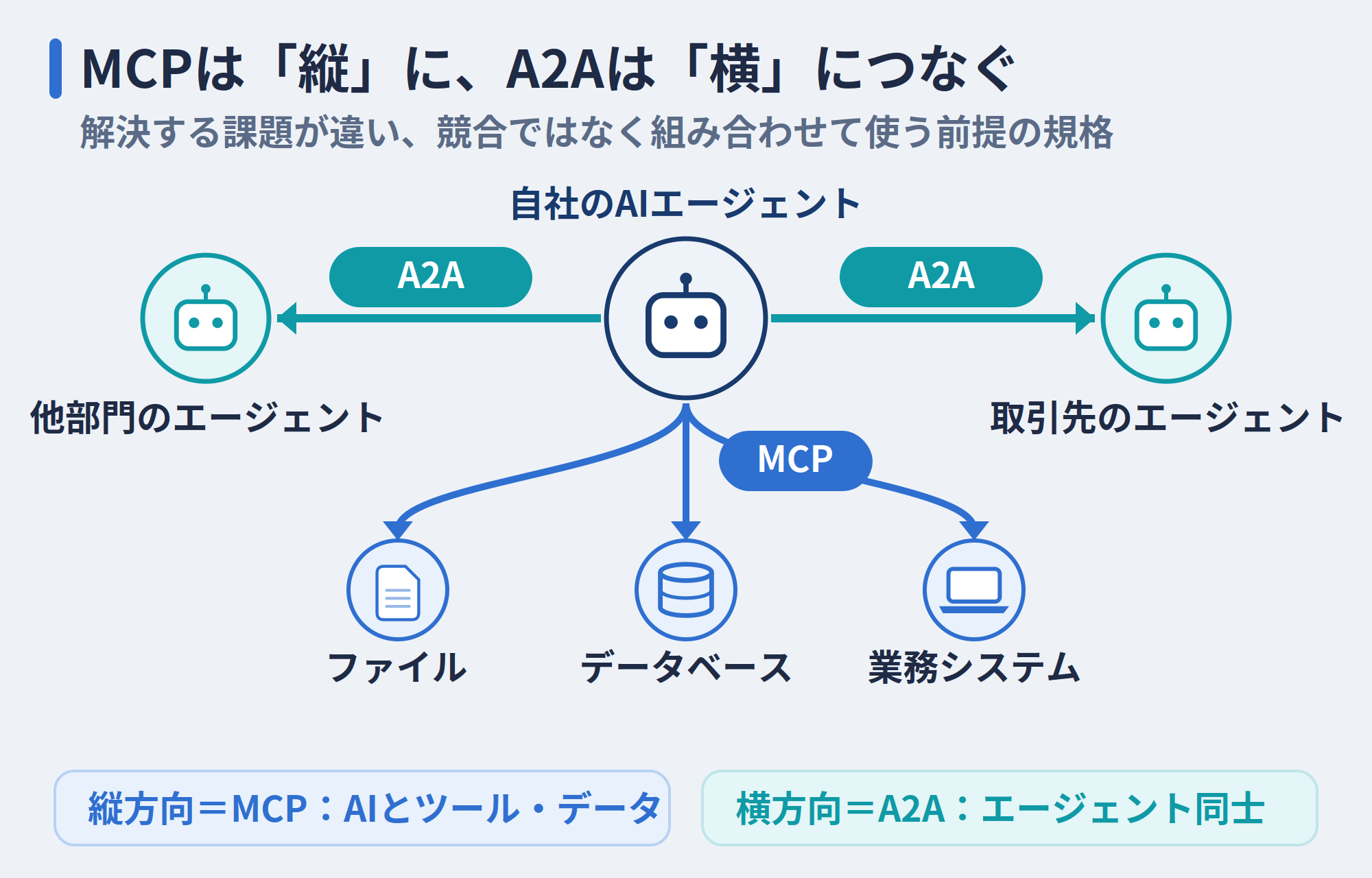 MCPは縦に、A2Aは横につなぐ規格