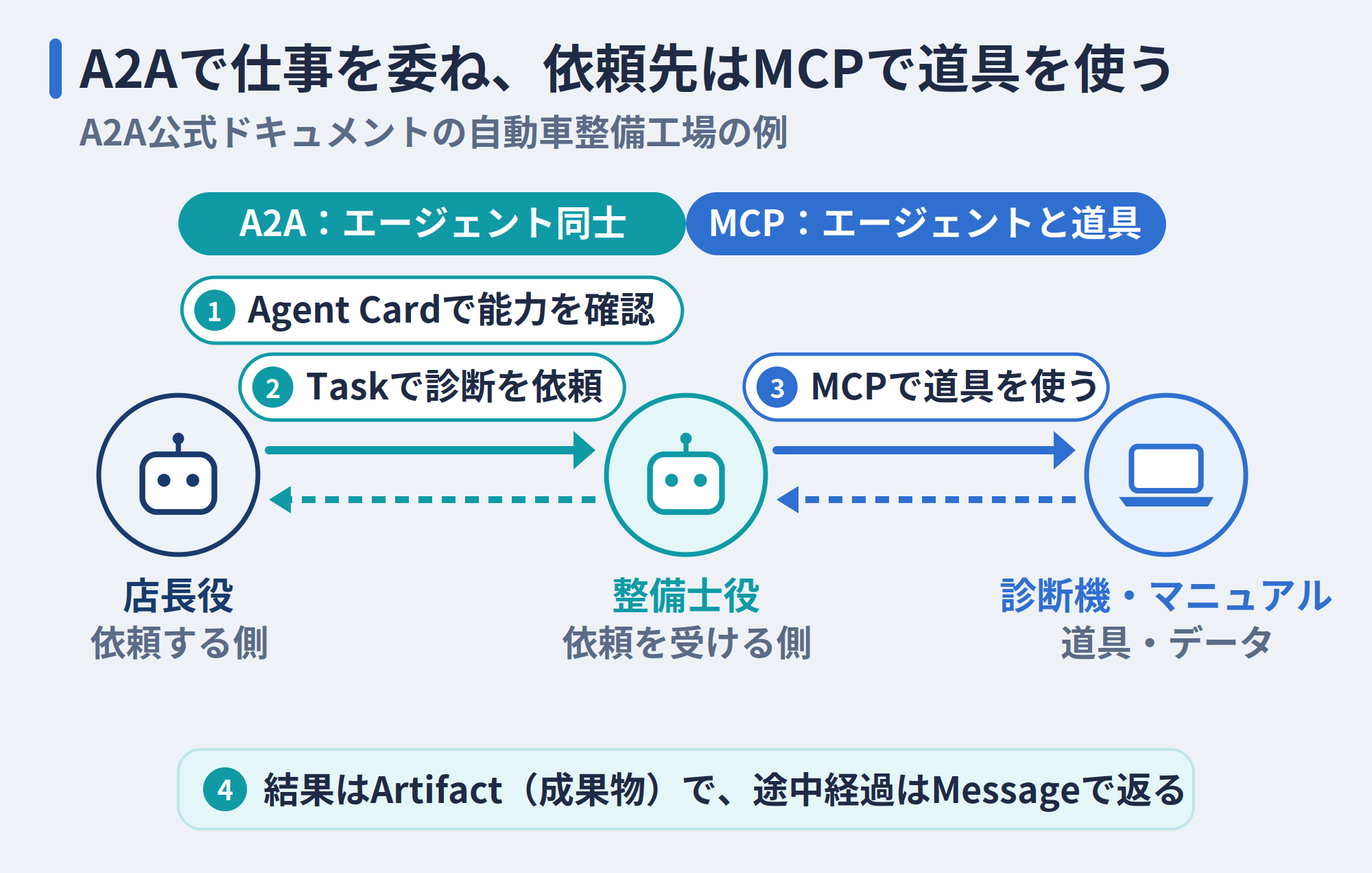 A2Aで仕事を委ね、依頼先がMCPで道具を使う流れ