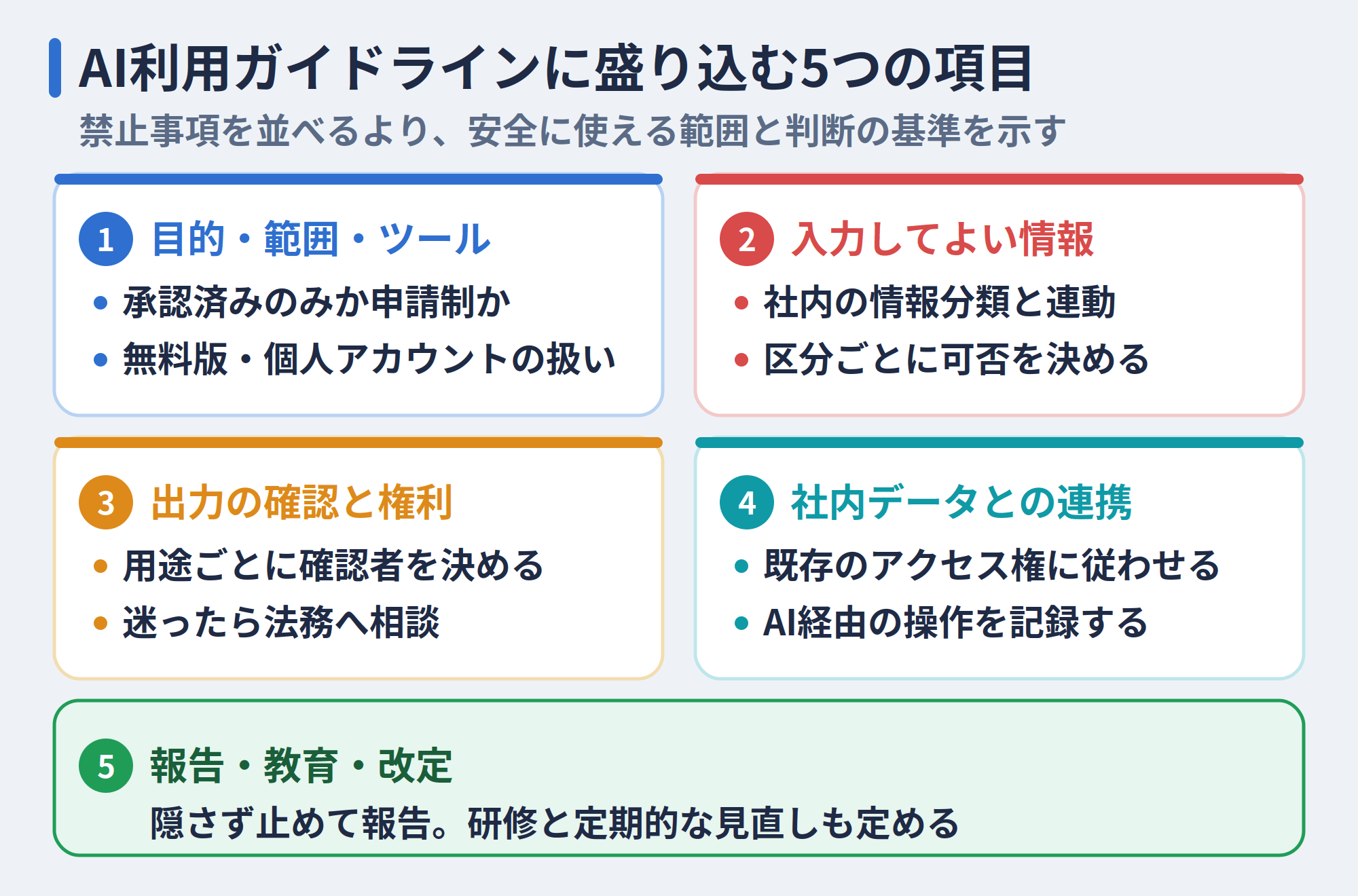 AI利用ガイドラインに盛り込む5つの項目（目的・範囲・ツール、入力してよい情報、出力の確認と権利、社内データとの連携、報告・教育・改定）