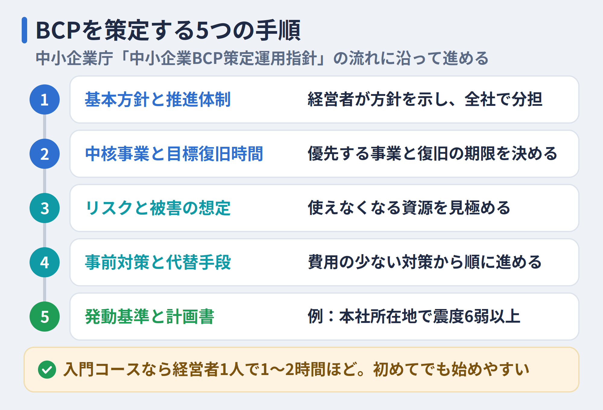 BCPを策定する5つの手順
