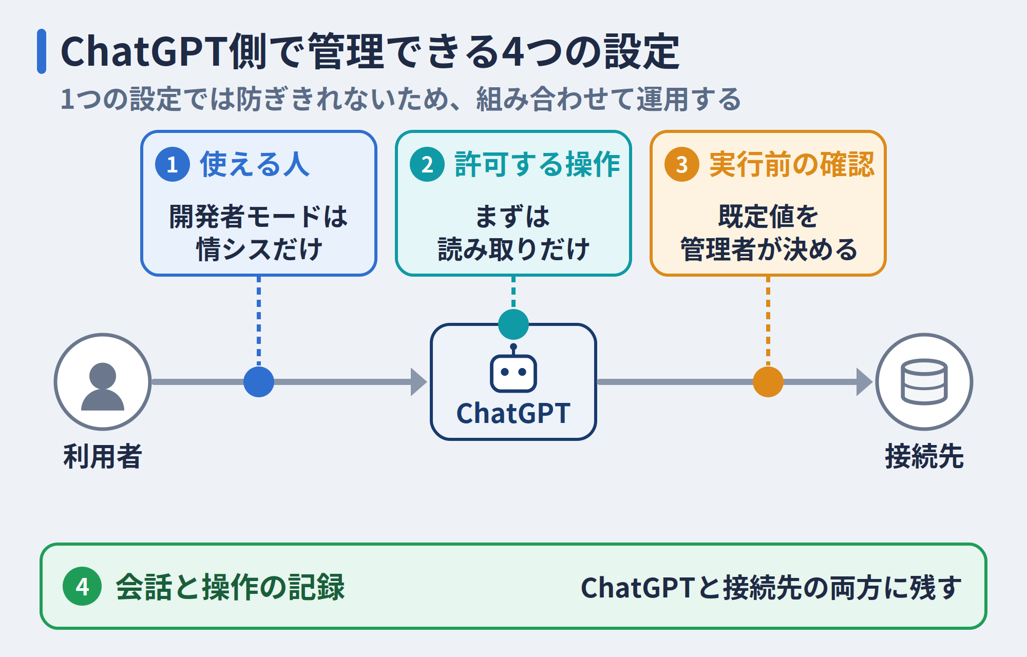 組織で使うときにChatGPT側で管理できる4つの設定