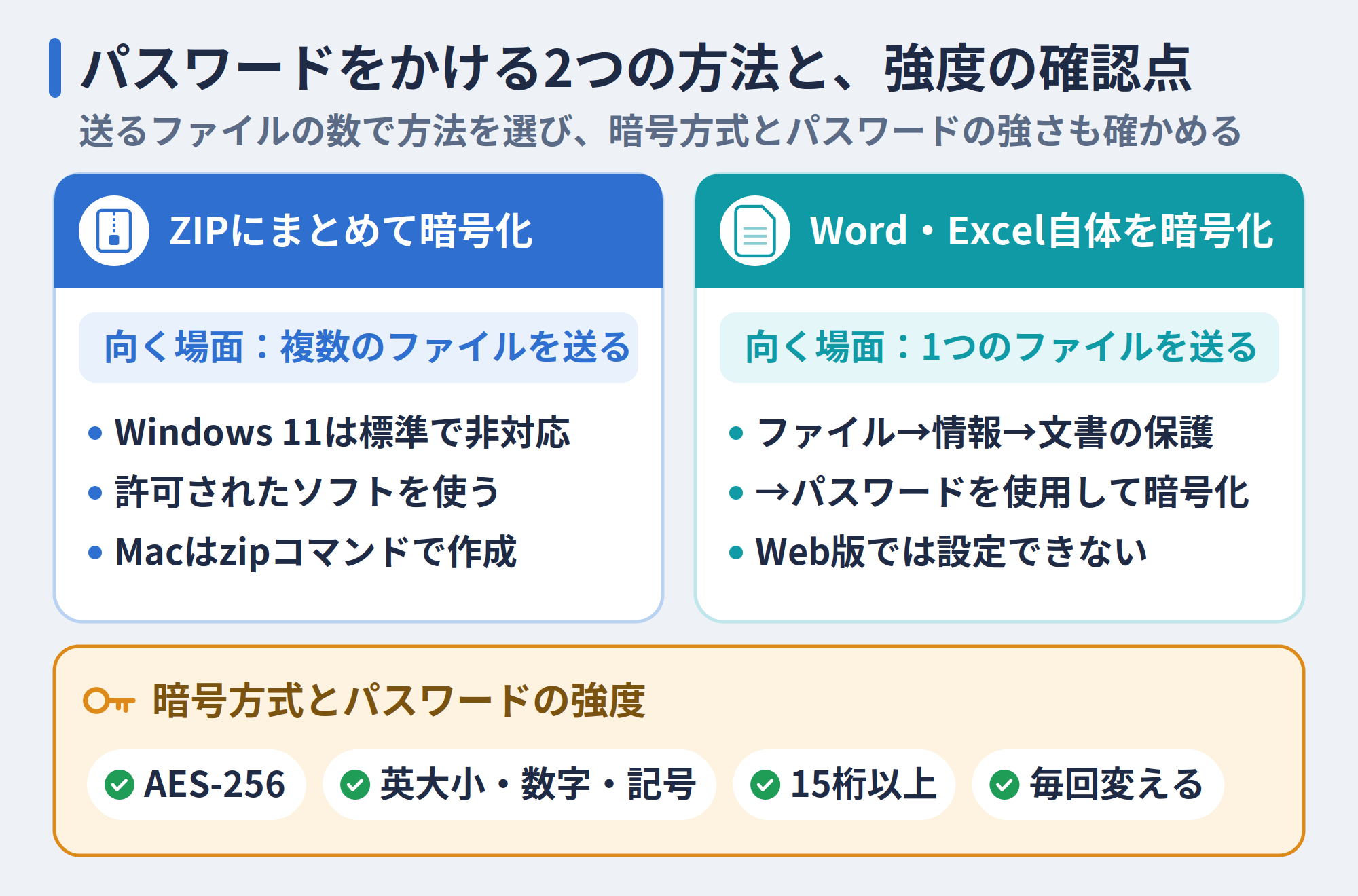 パスワードをかける2つの方法と、強度の確認点