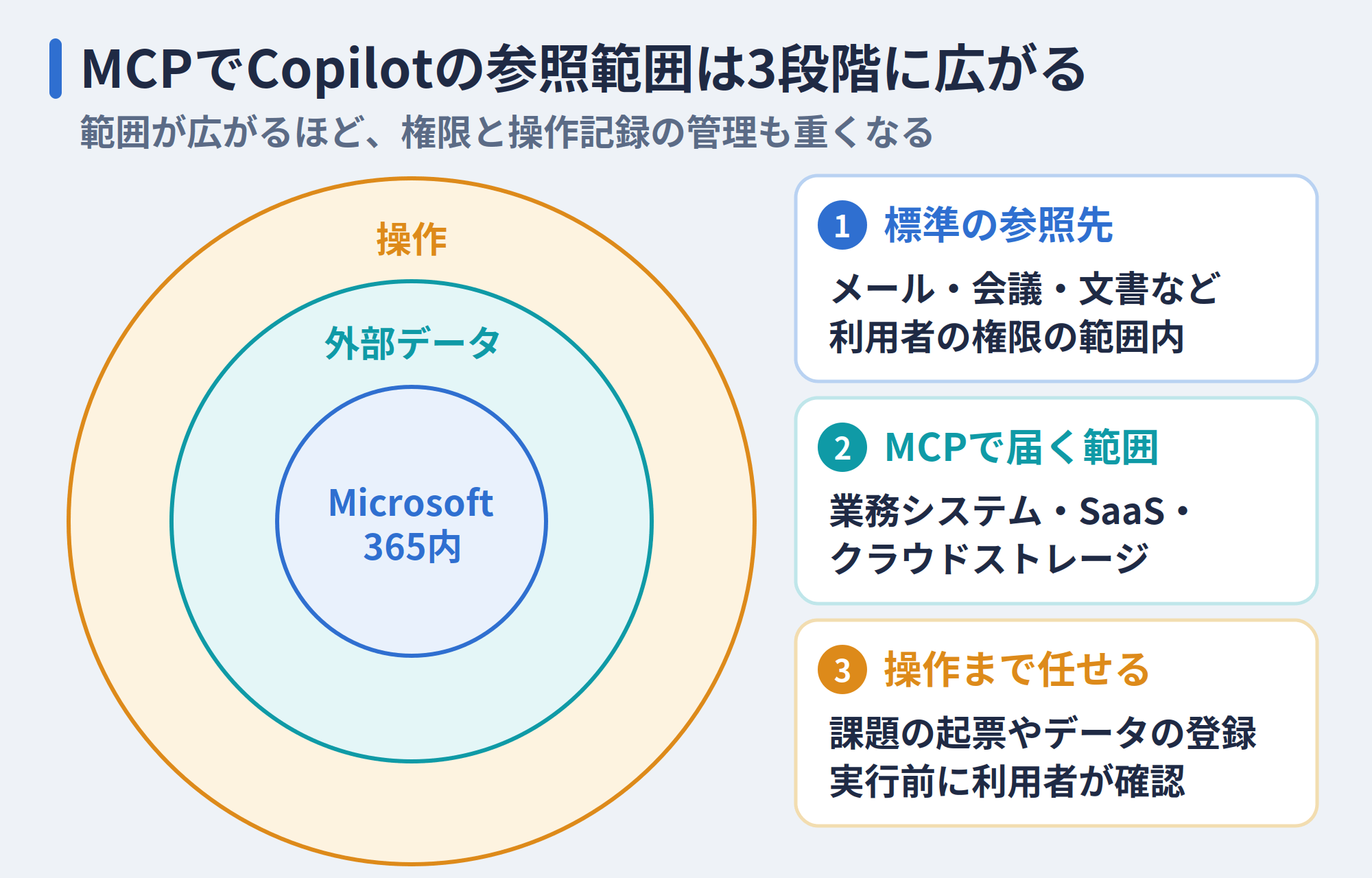 MCPで3段階に広がるCopilotの参照範囲