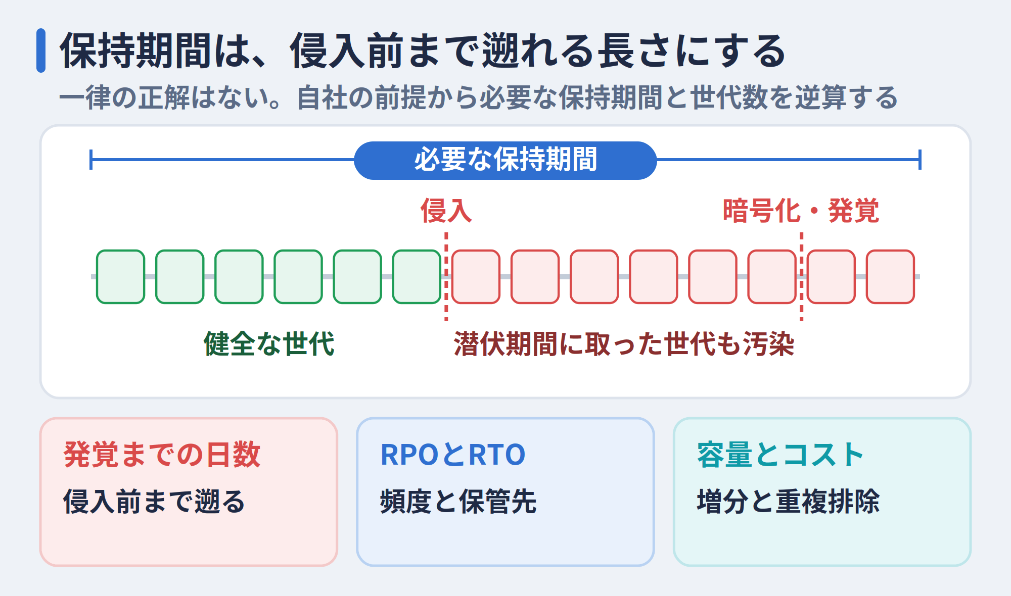 侵入前まで遡れる保持期間と、決め方の3つの観点