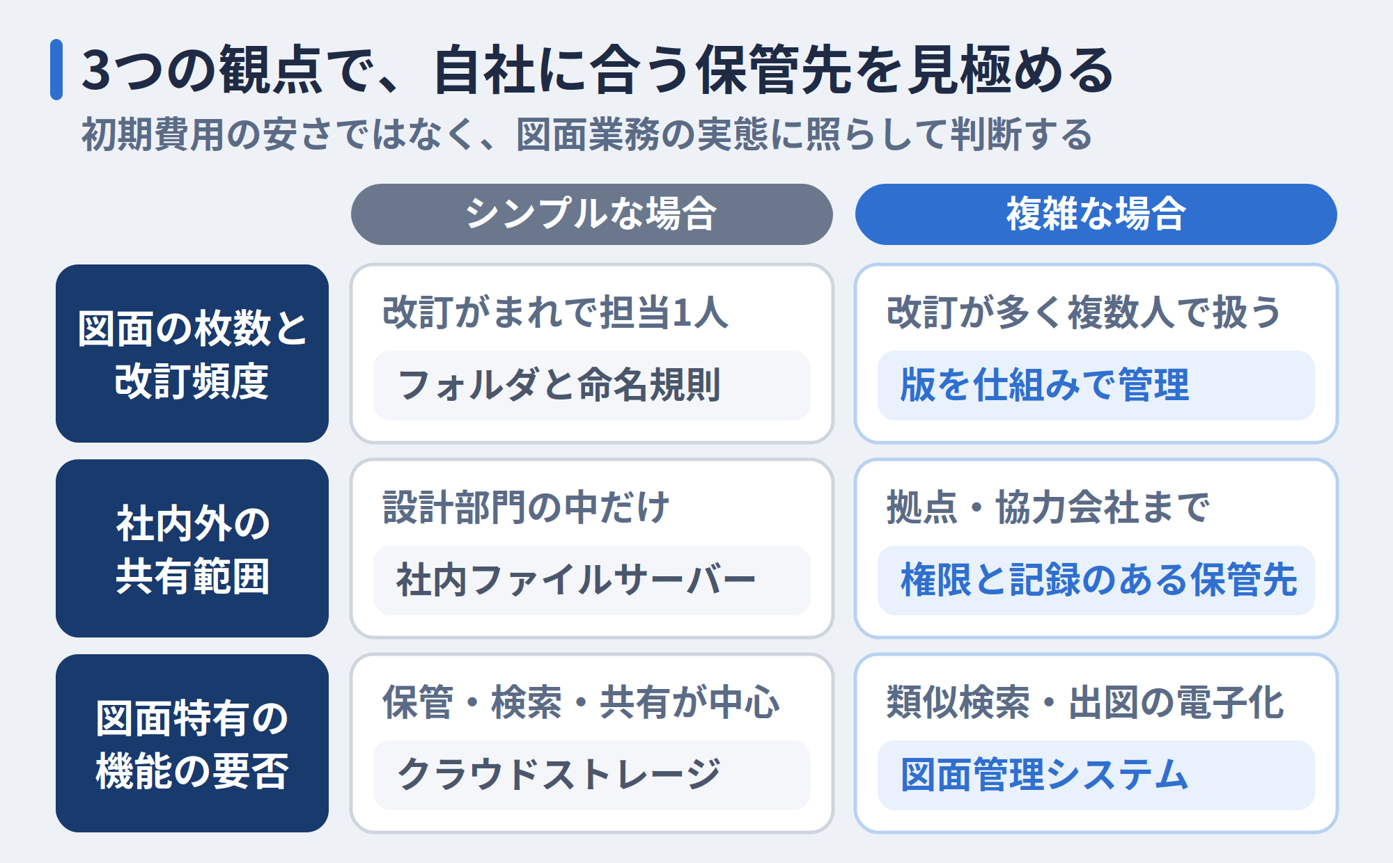 自社に合う保管先を見極める3つの観点