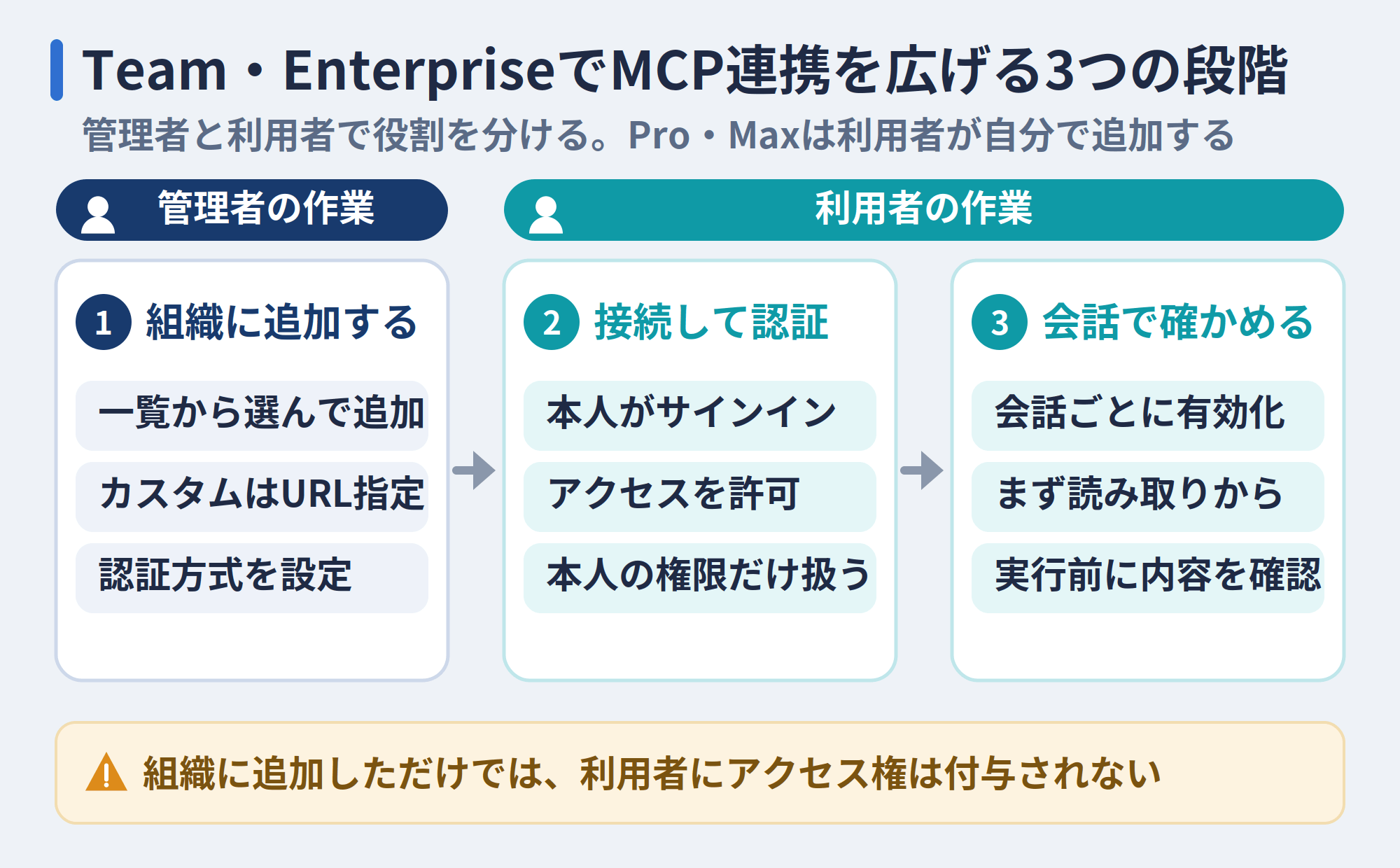 Team・EnterpriseでMCP連携を広げる3つの段階