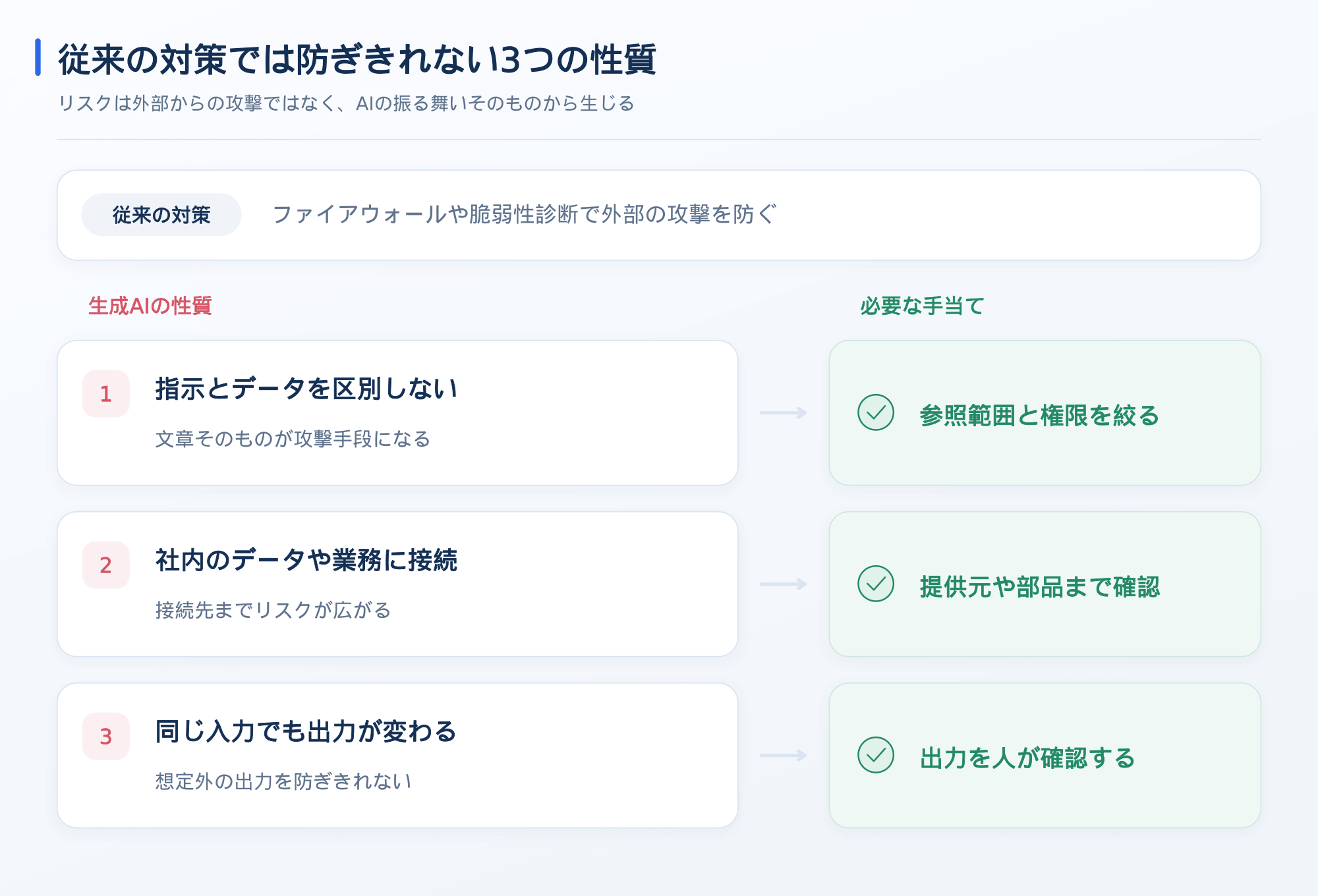 従来の対策では防ぎきれない生成AIの3つの性質
