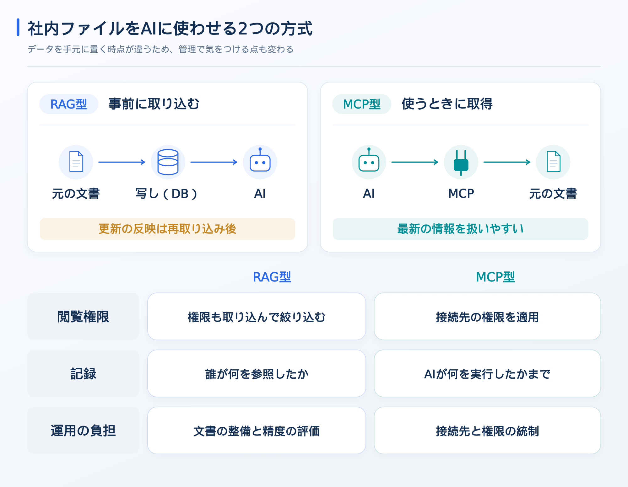 社内ファイルをAIに使わせるRAG型とMCP型の違い