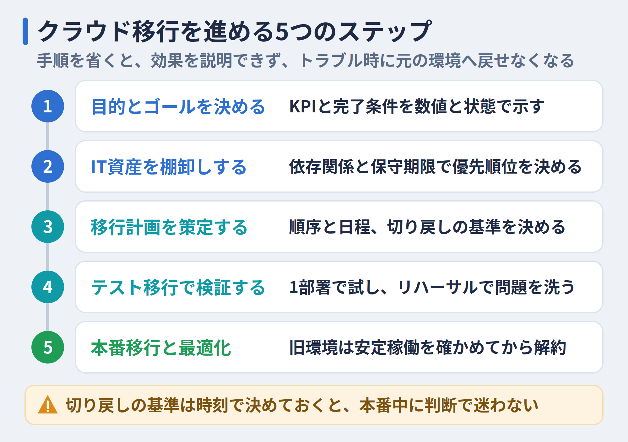 クラウド移行を進める5つのステップ