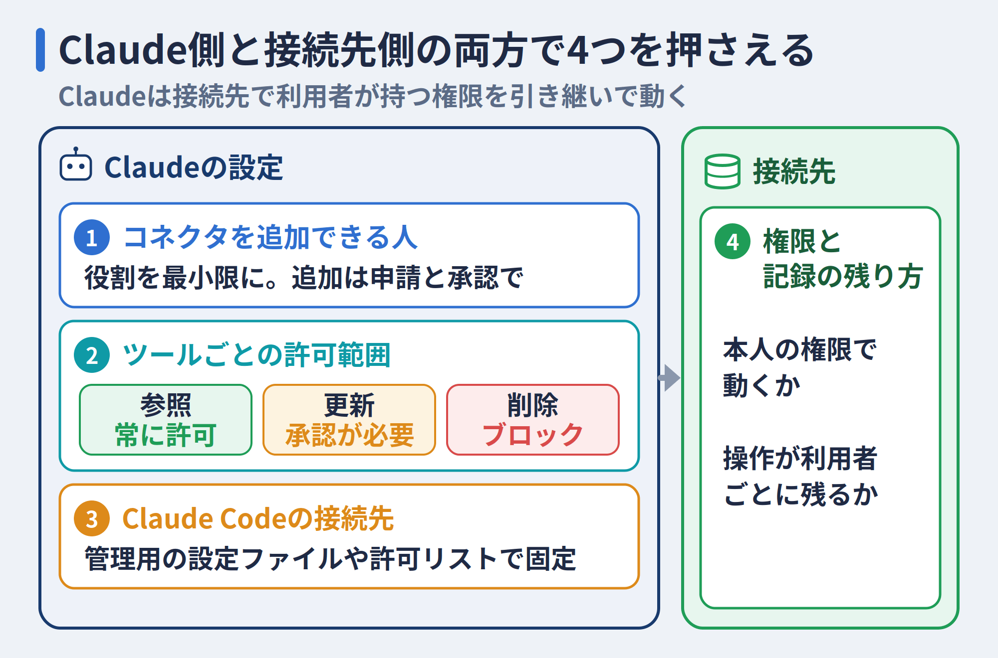 Claude側と接続先側で押さえる4つのポイント