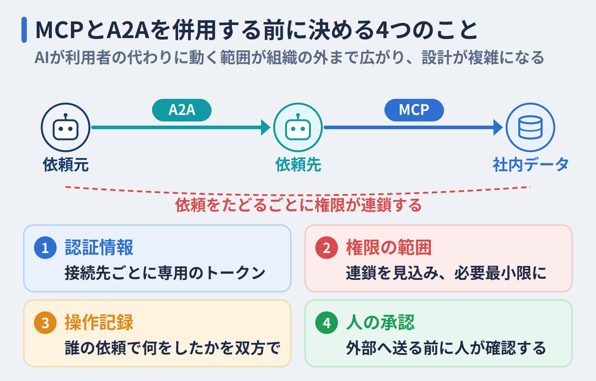 MCPとA2Aを併用する前に決める4つのこと