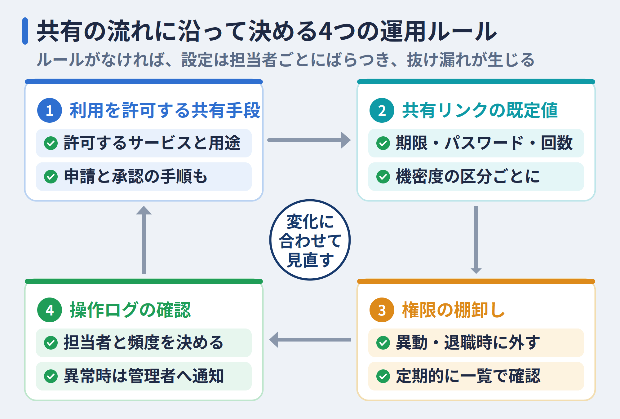 共有の流れに沿って決める4つの運用ルール