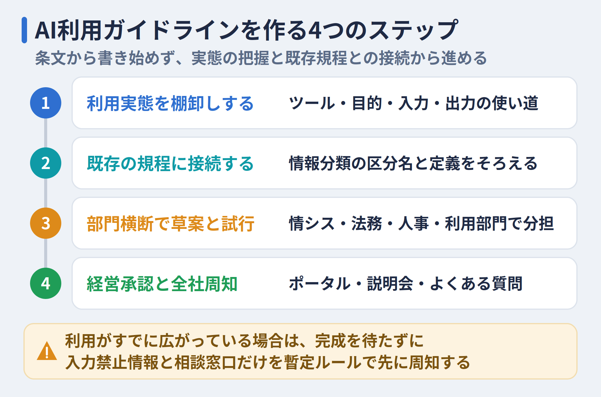 AI利用ガイドラインを作る4つのステップ（利用実態の棚卸し、既存規程への接続、部門横断での草案と試行、経営承認と全社周知）と暫定ルールの先行周知
