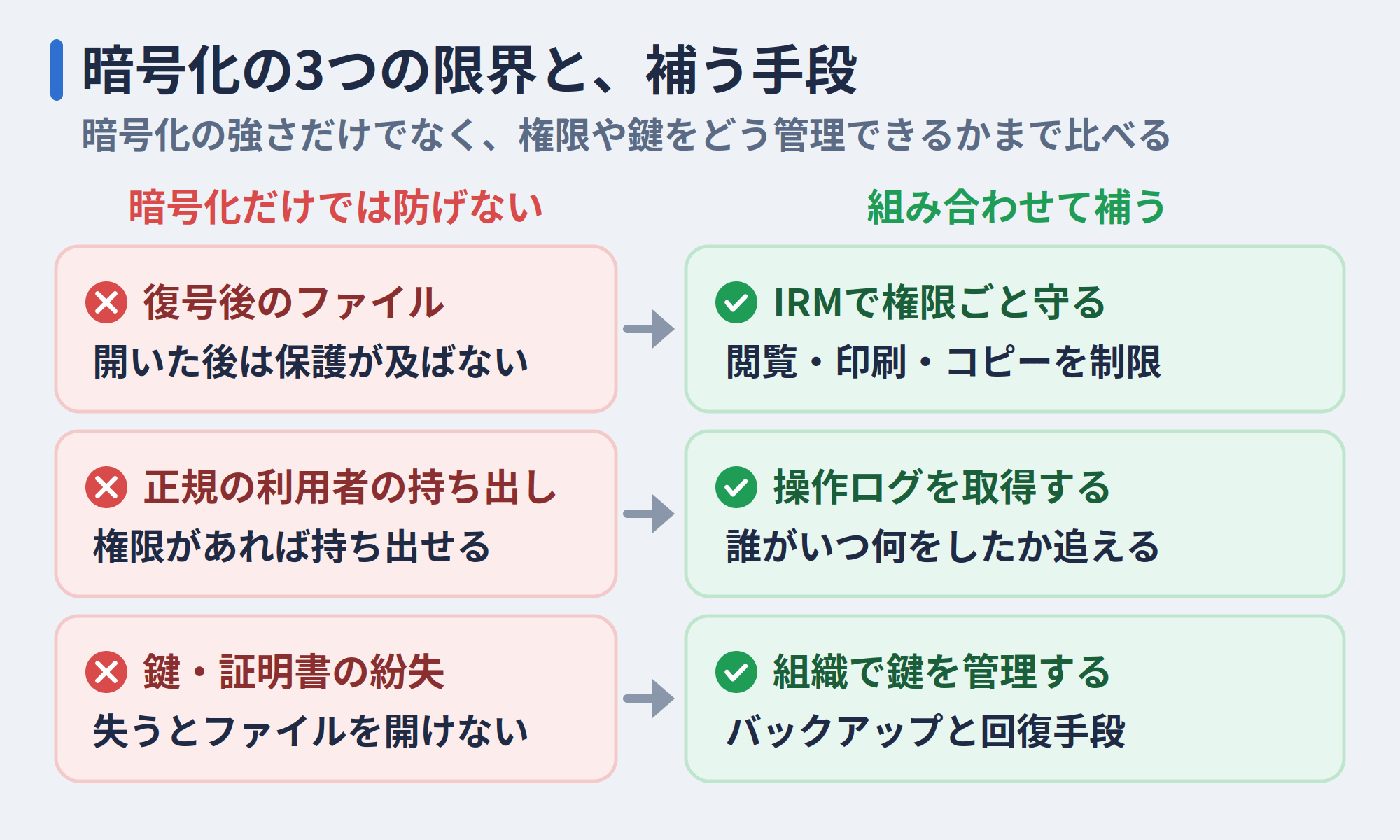 ファイル暗号化の3つの限界と、補う手段