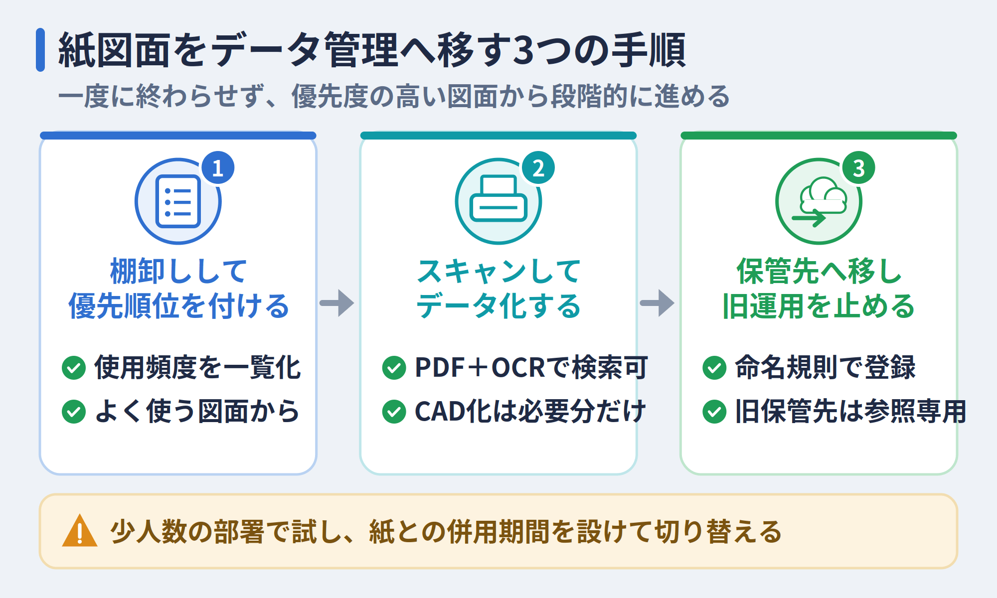 紙図面をデータ管理へ移す3つの手順
