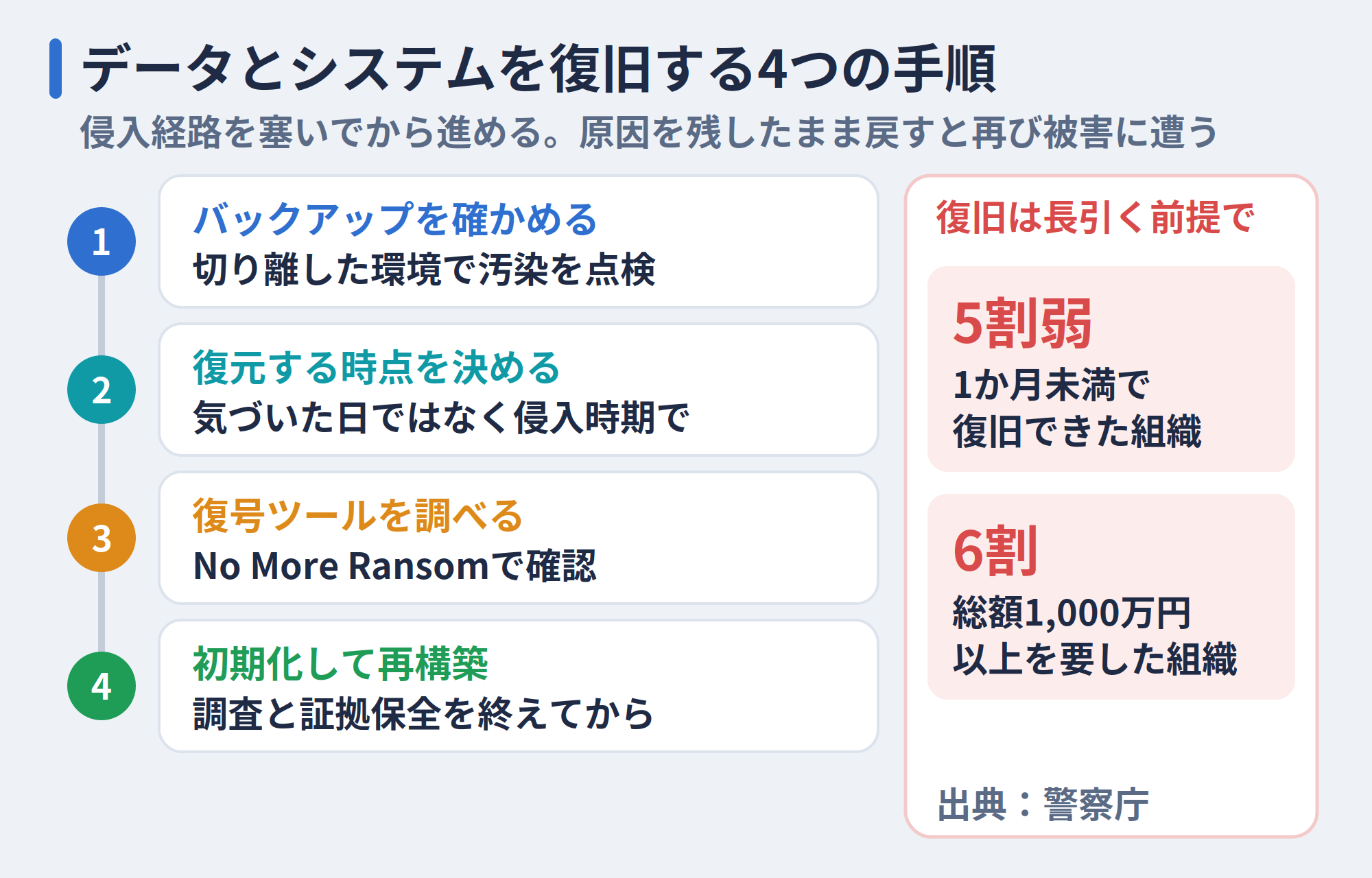 データとシステムを復旧する4つの手順