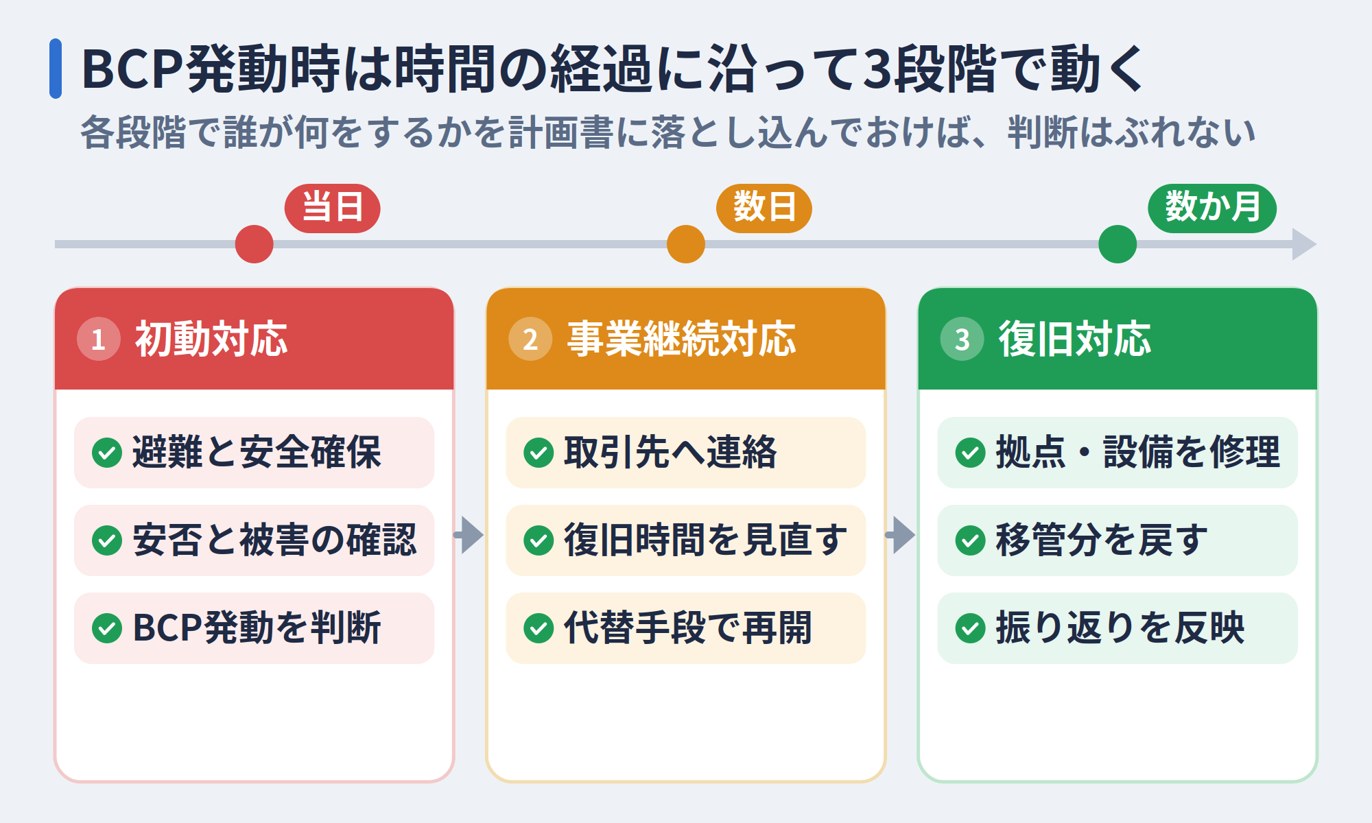 BCP発動時に時間の経過に沿って進む3段階