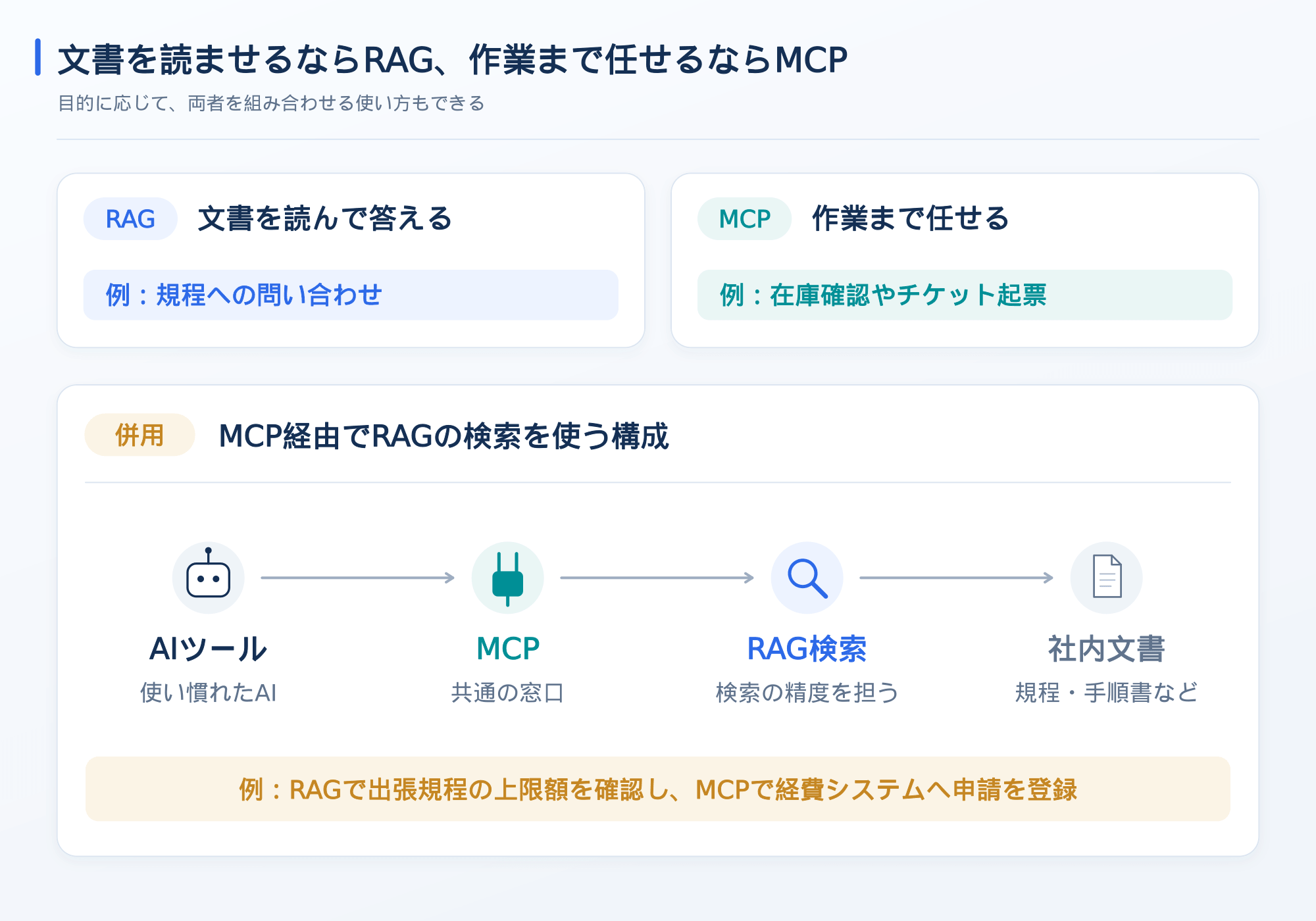 RAGとMCPの使い分けと、MCPサーバー経由でRAGを使う併用構成