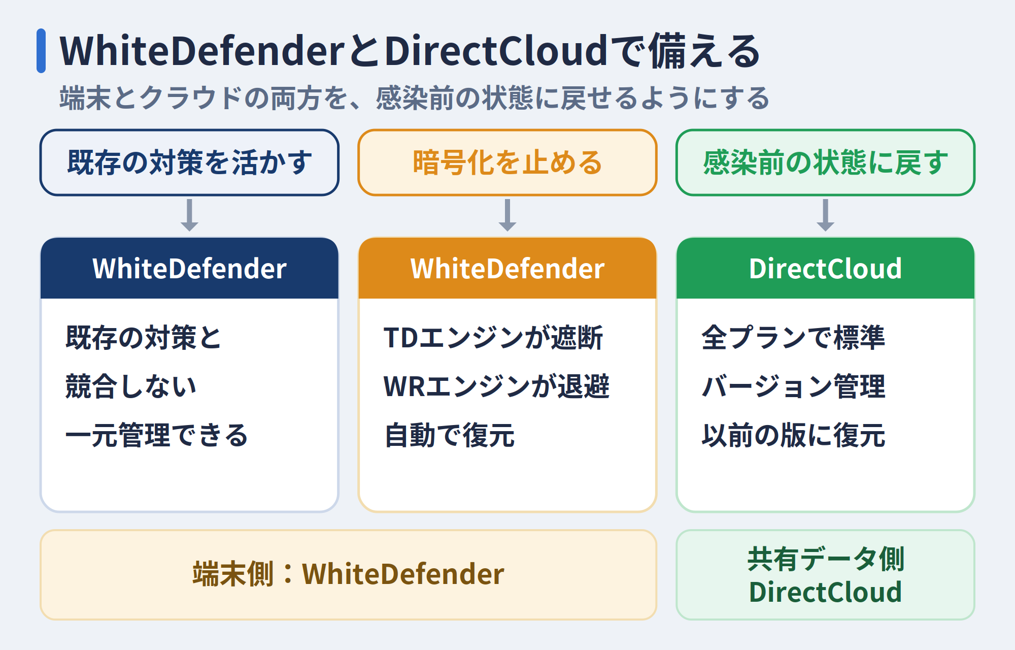 3つの備えとWhiteDefender・DirectCloudの対応