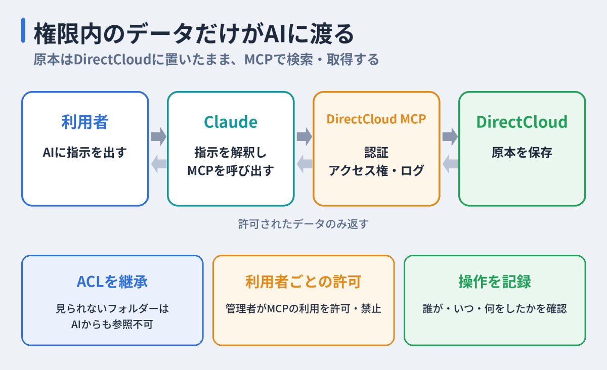 DirectCloud MCPを経由したデータの流れ