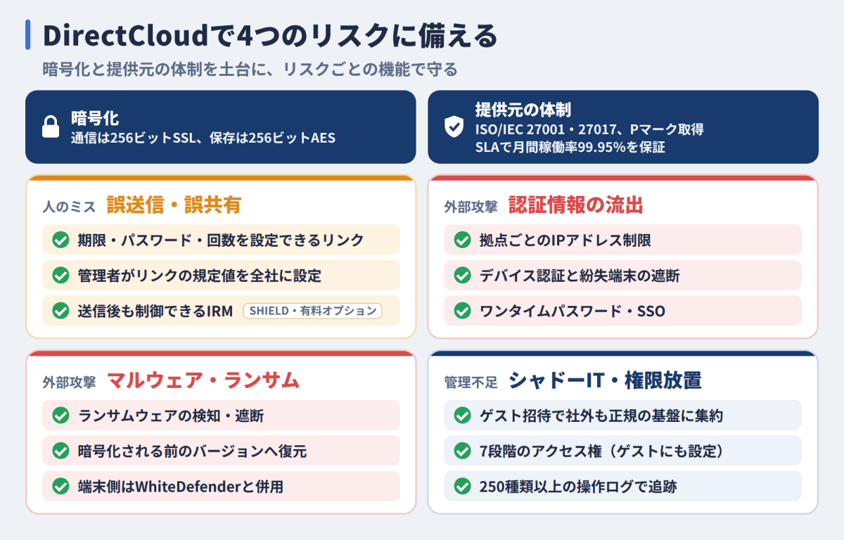DirectCloudで4つのリスクに備える機能