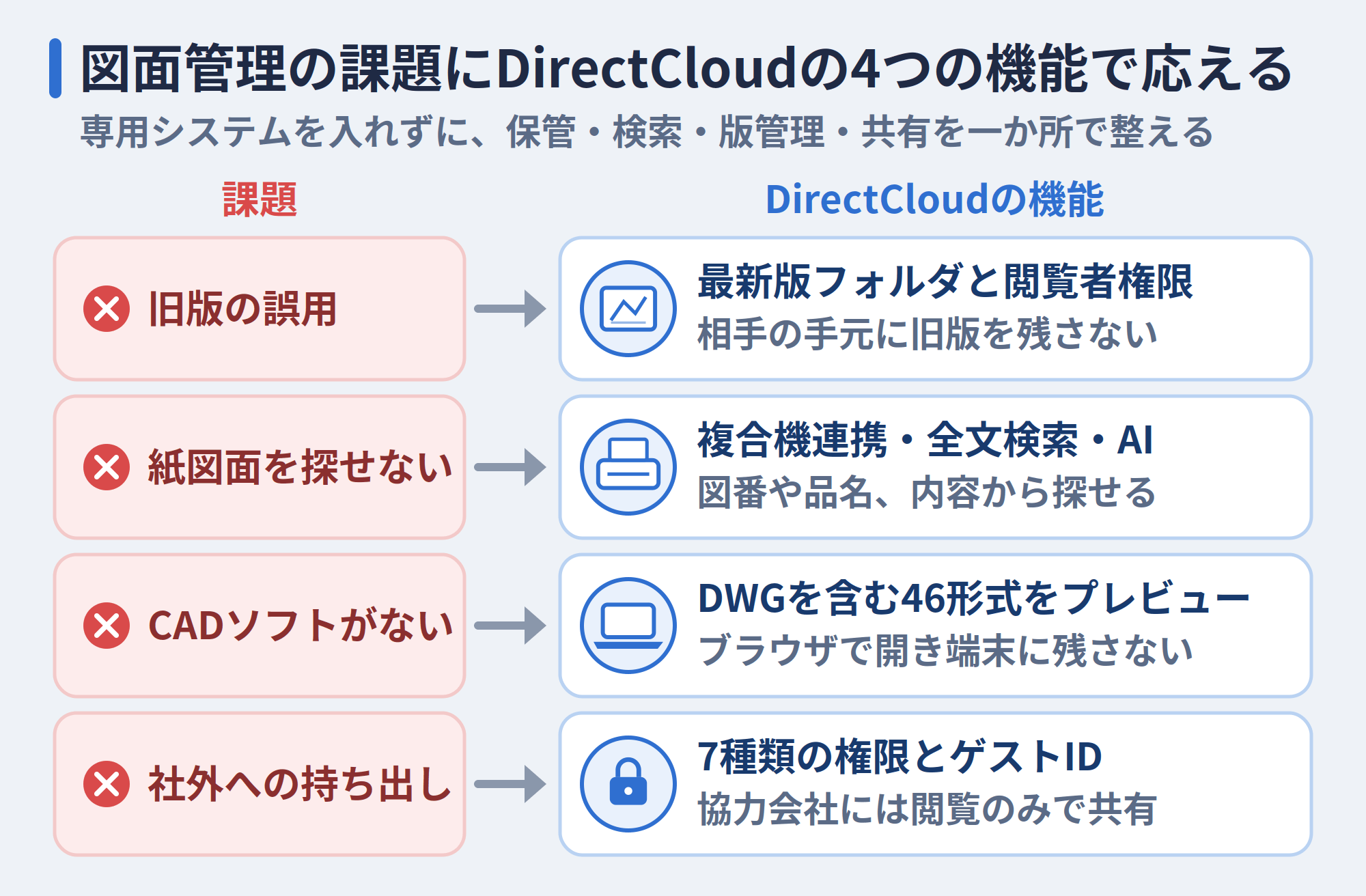 図面管理の課題に応えるDirectCloudの4つの機能