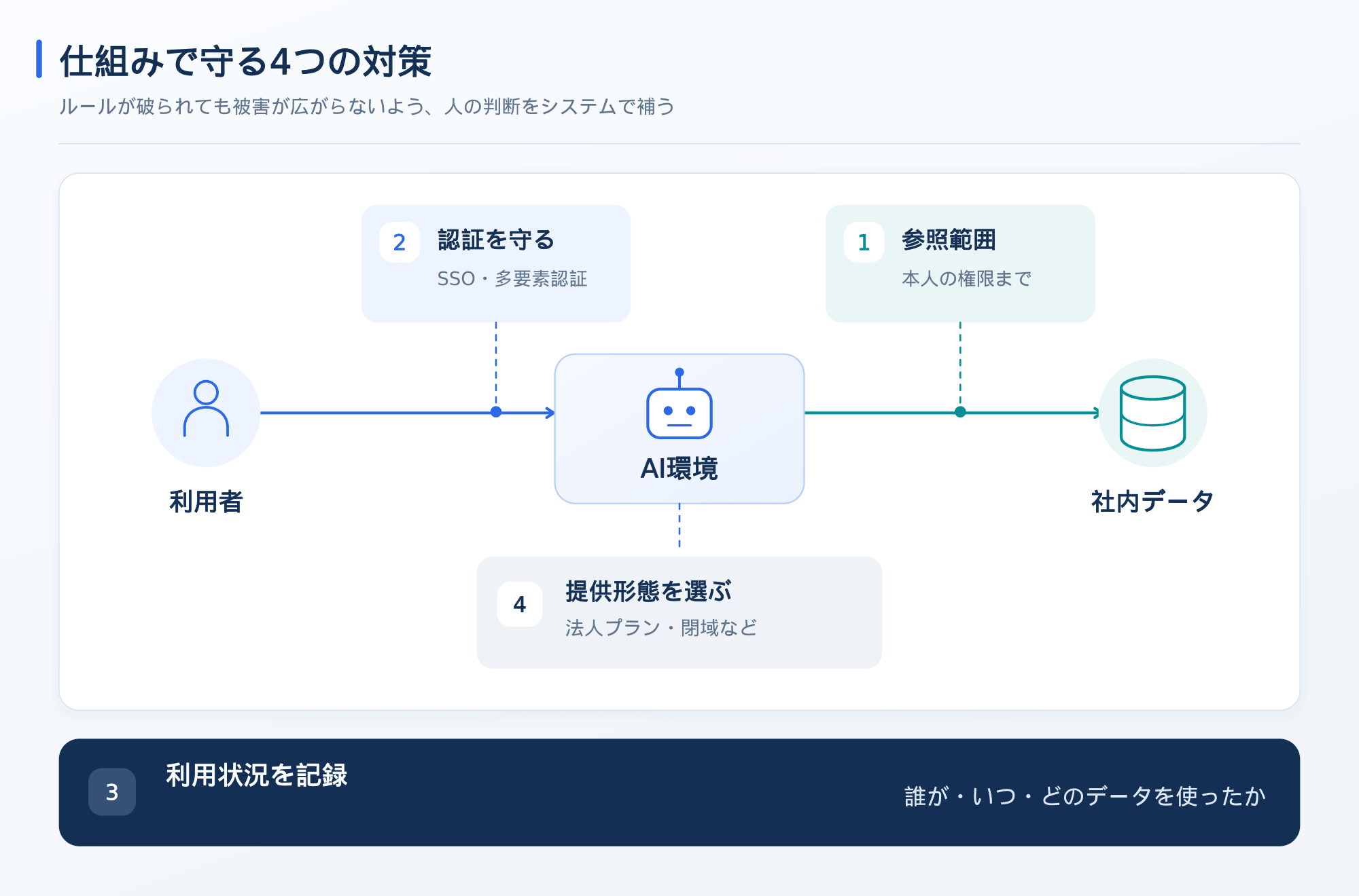 仕組みで守る4つの技術的な対策