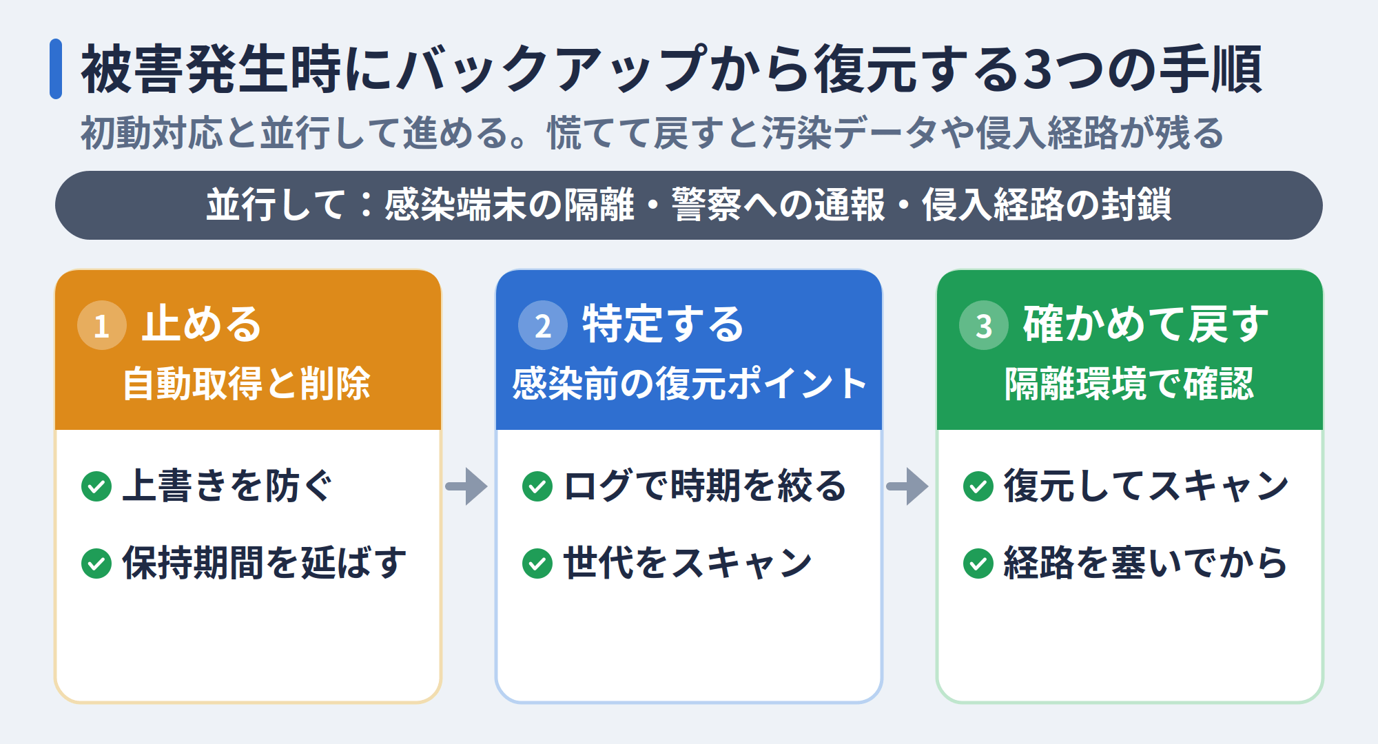 被害発生時にバックアップから復元する3つの手順