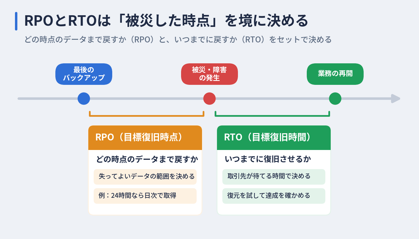 RPOとRTOの関係