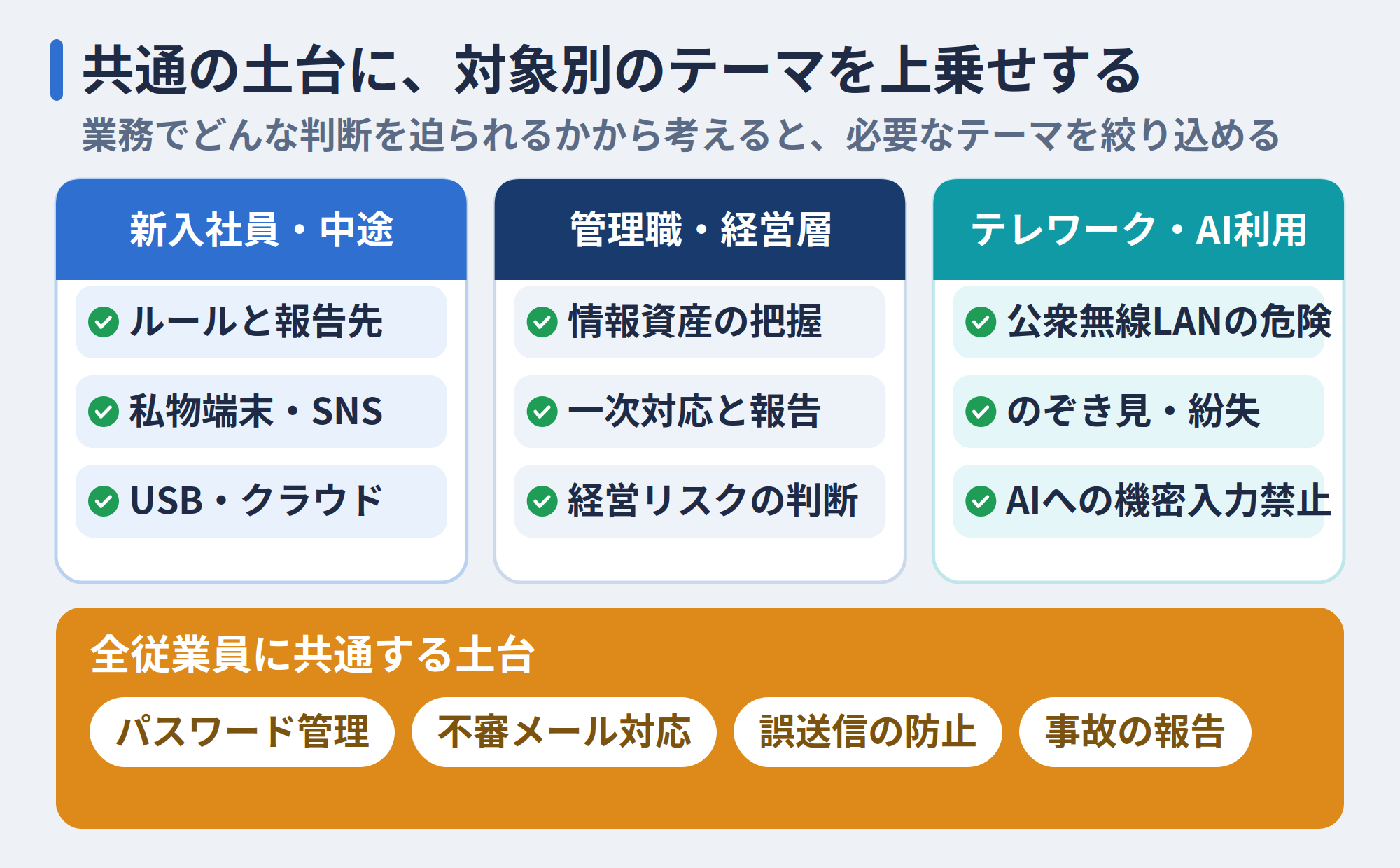 全従業員に共通する土台と、対象別に上乗せするテーマ