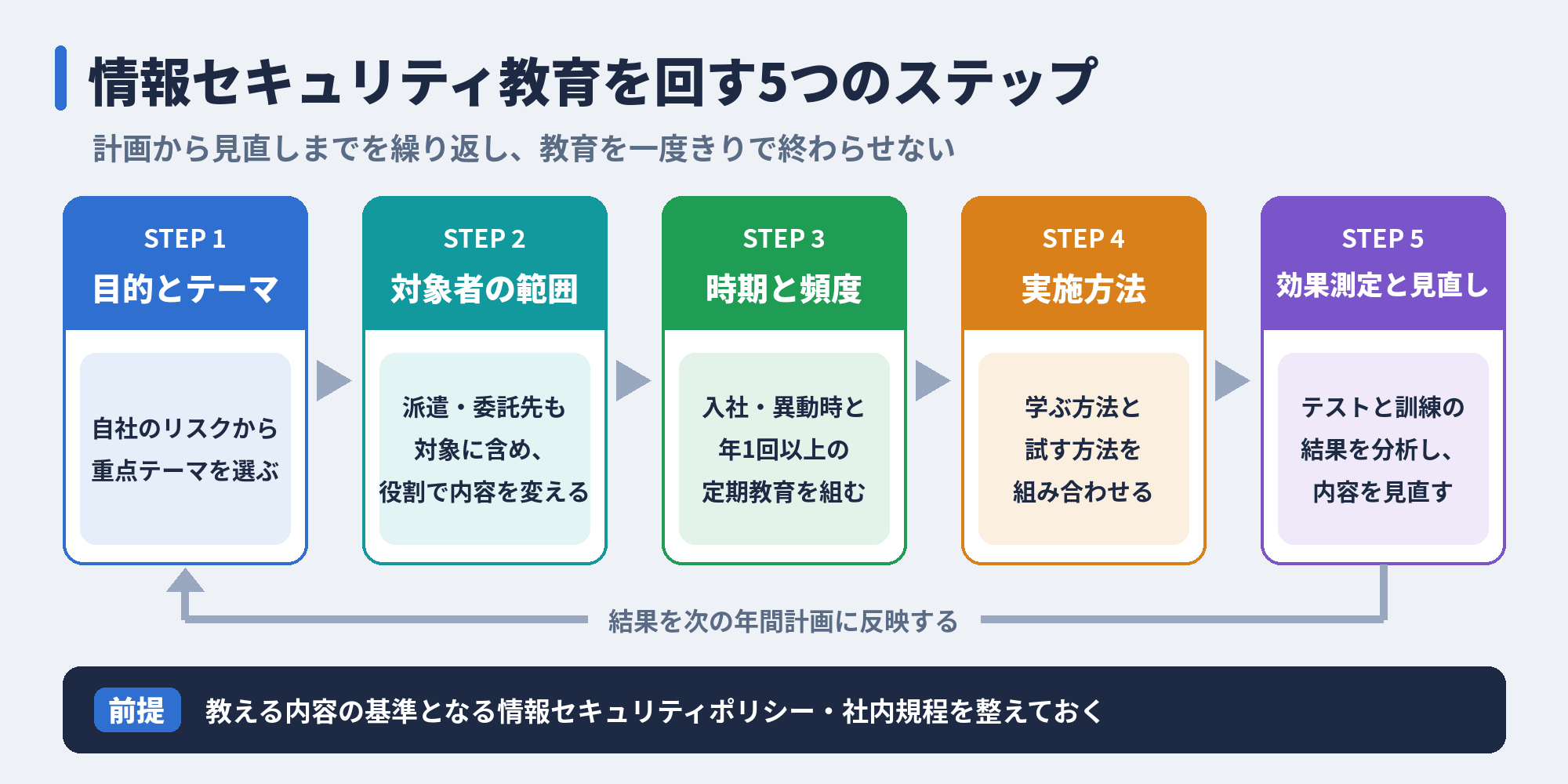 情報セキュリティ教育を回す５つのステップ