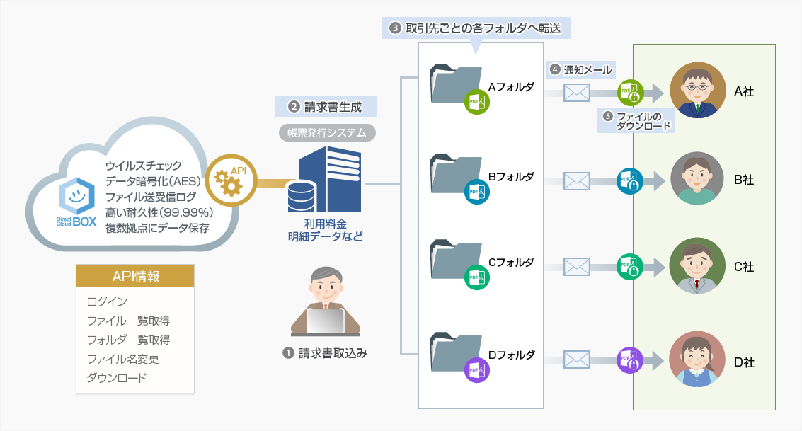 帳票発行システム