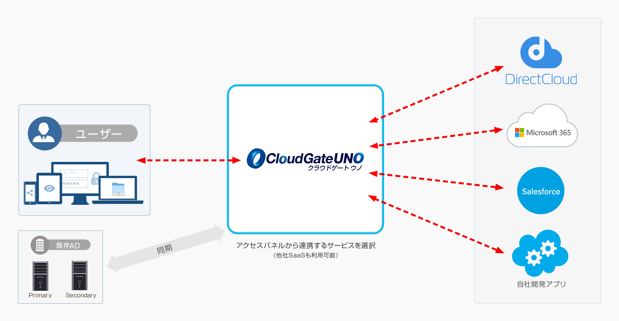 CloudGate UNOによるシングルサインオン