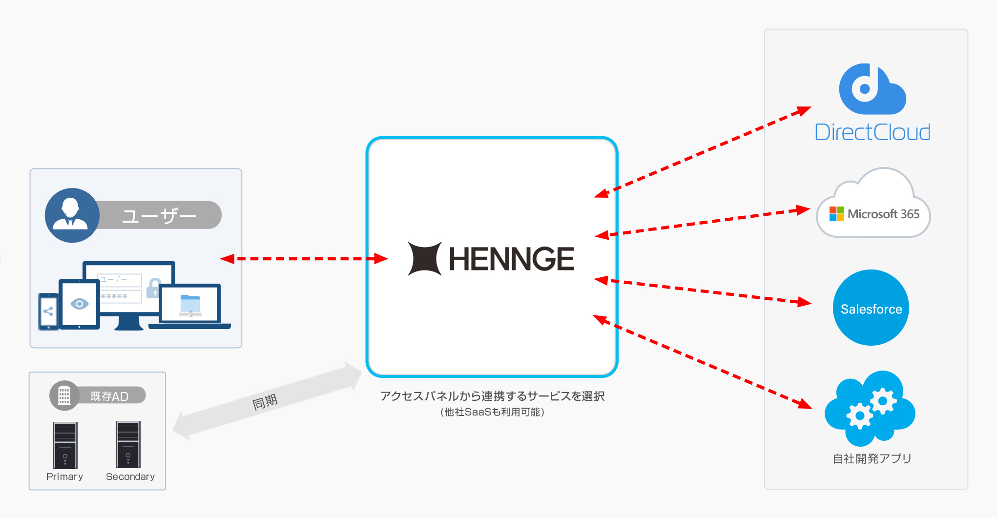 HENNGE Oneによるシングルサインオン