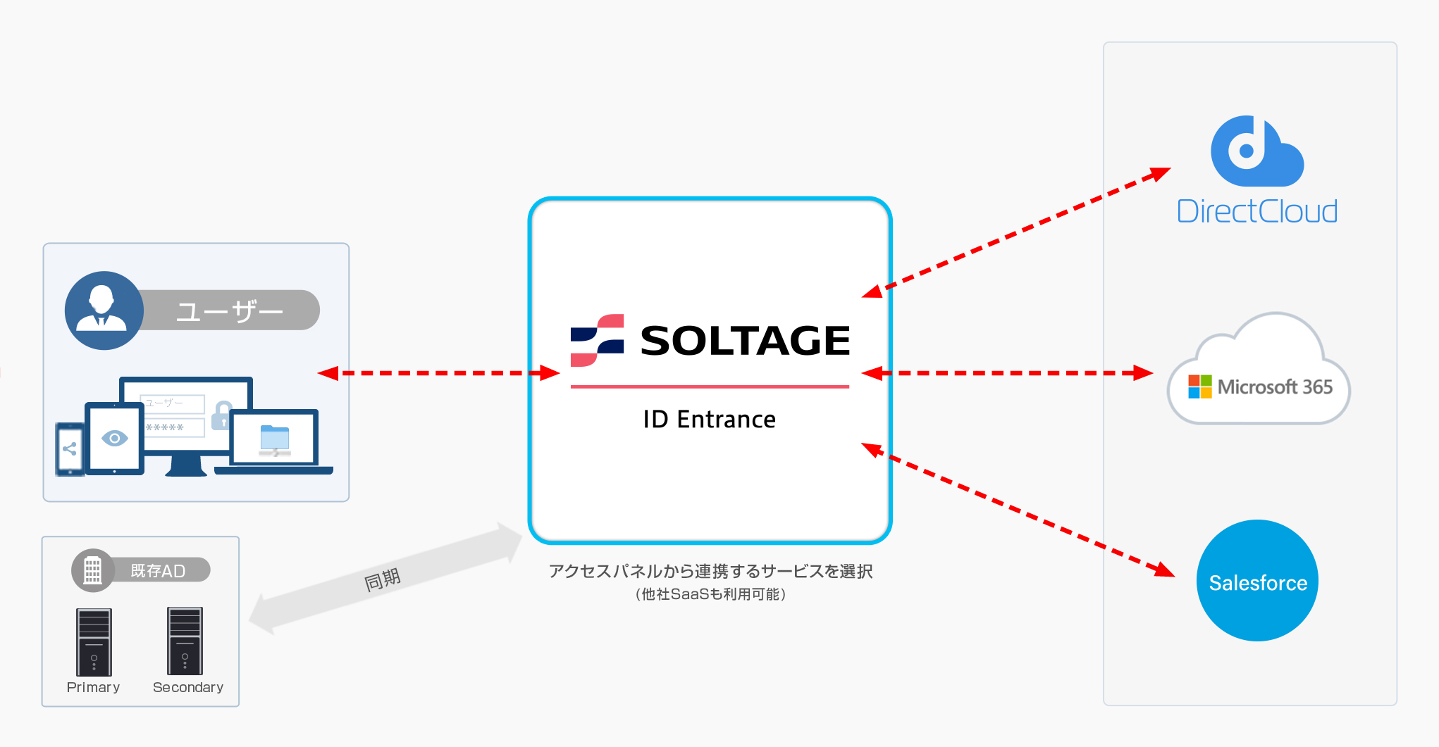 identranceによるシングルサインオン