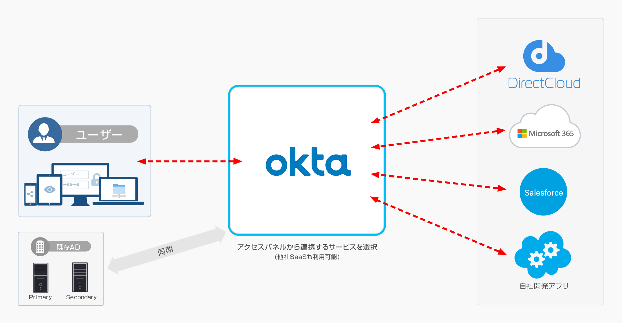 Oktaによるシングルサインオン