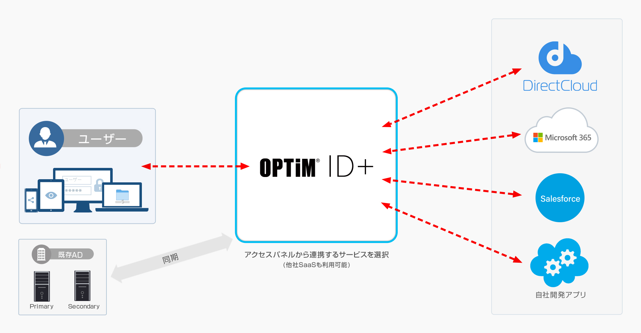OPTiM ID+によるシングルサインオン