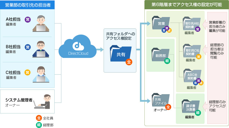 社内 拠点間のファイル共有 法人向けクラウドストレージ Directcloud Box