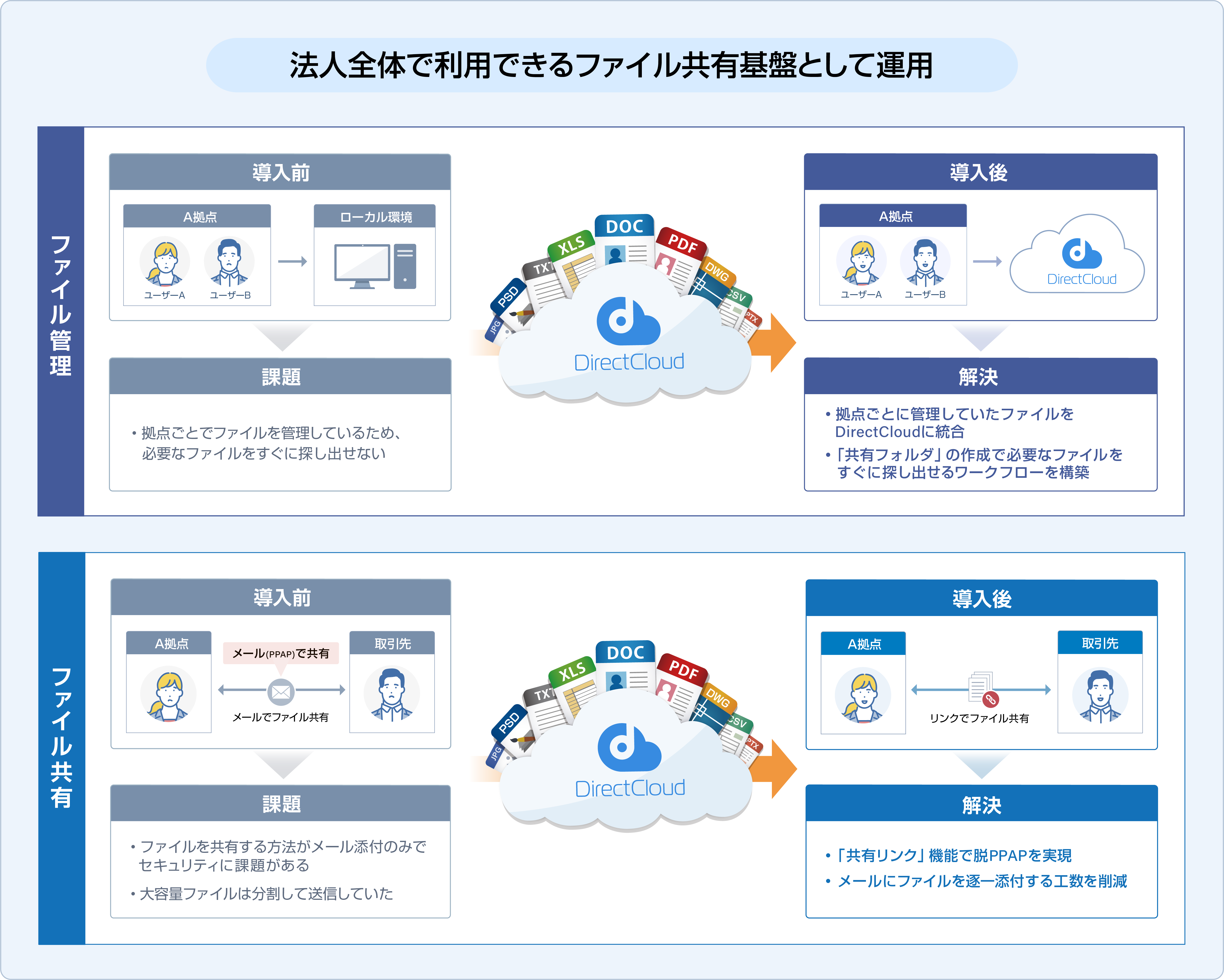 DirectCloud運用方法