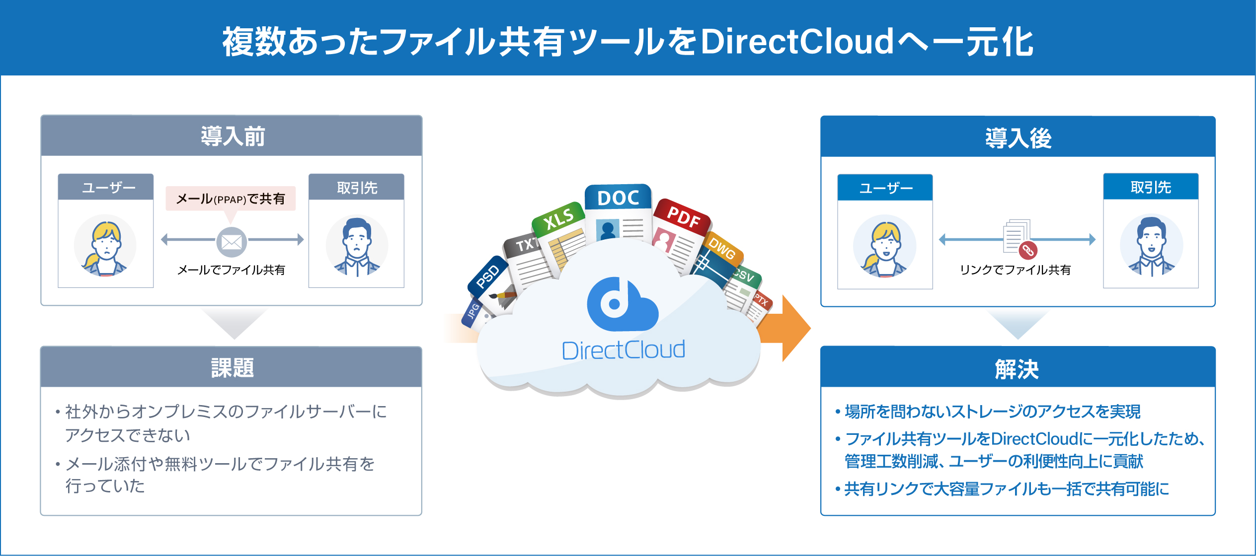 DirectCloud運用方法