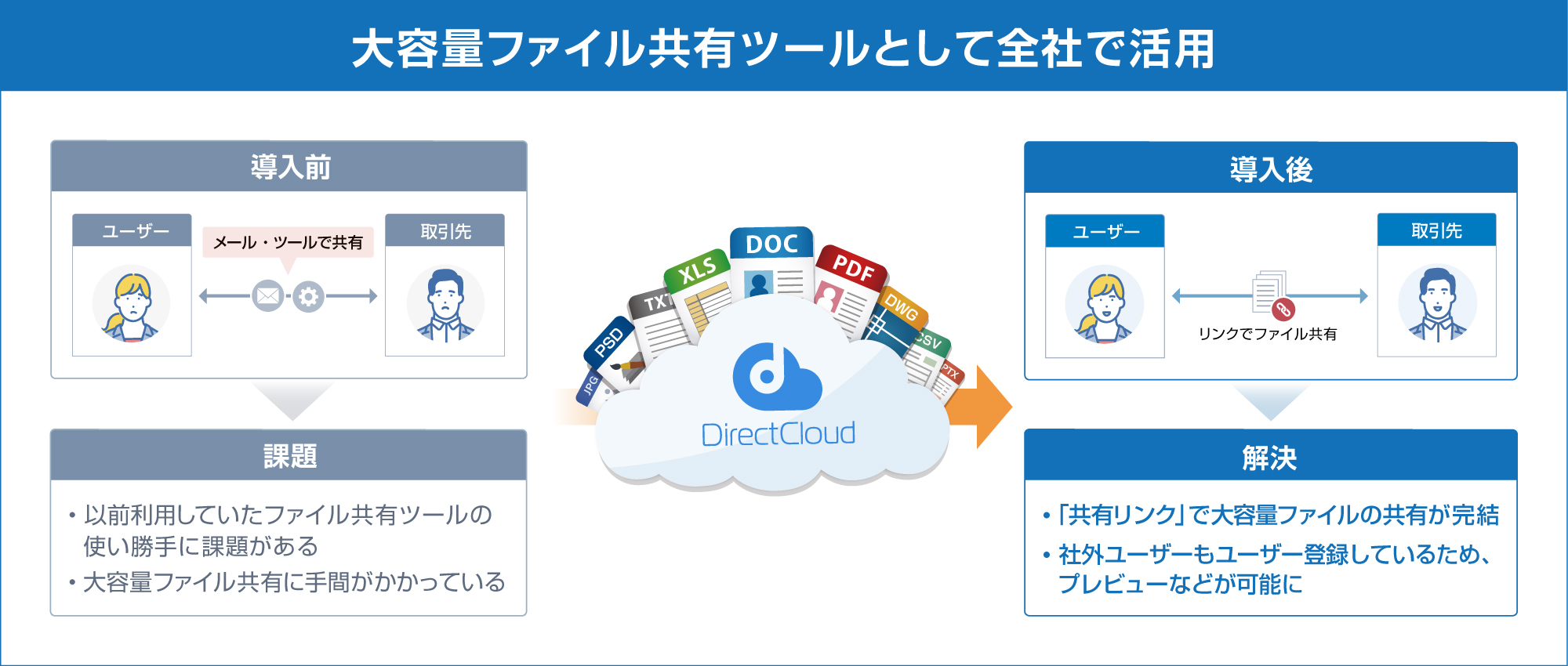 DirectCloud運用方法